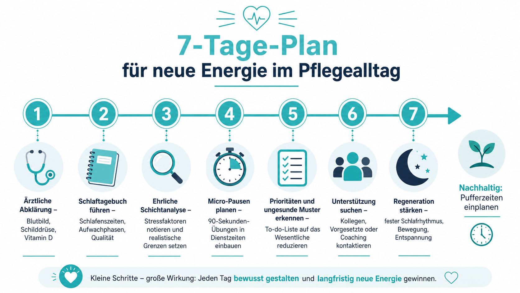 Ein grafischer 7-Tage-Plan für Pflegekräfte zur Steigerung ihrer täglichen Energie durch kleine, bewusste Veränderungen im Arbeitsalltag.