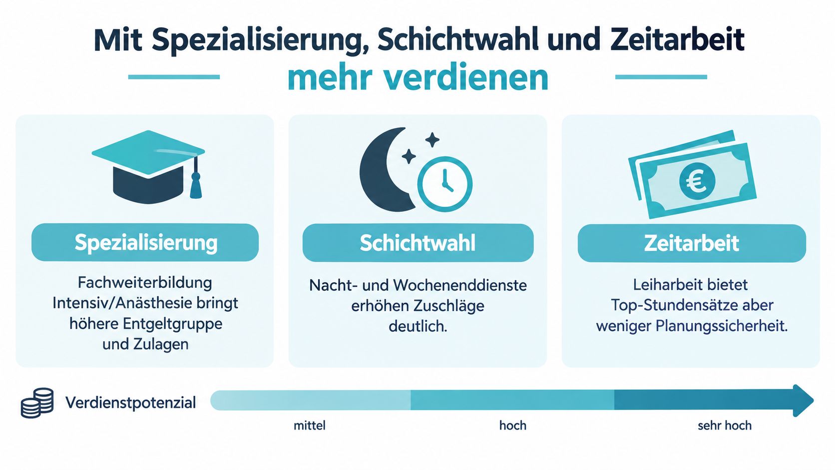 Eine Infografik erklärt, wie man als Pflegekraft durch Spezialisierung, Schichtwahl und Zeitarbeit das Einkommen steigern kann.