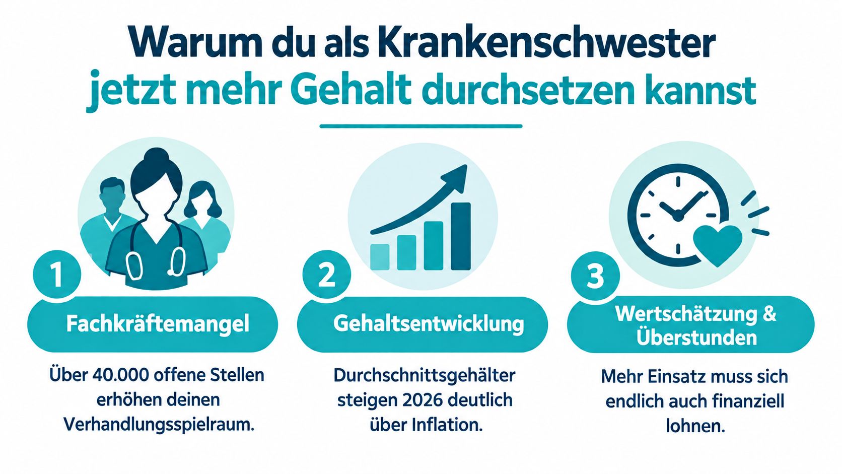Infografik zeigt drei Gründe, warum Krankenschwestern aktuell ihr Gehalt neu verhandeln und steigern können.