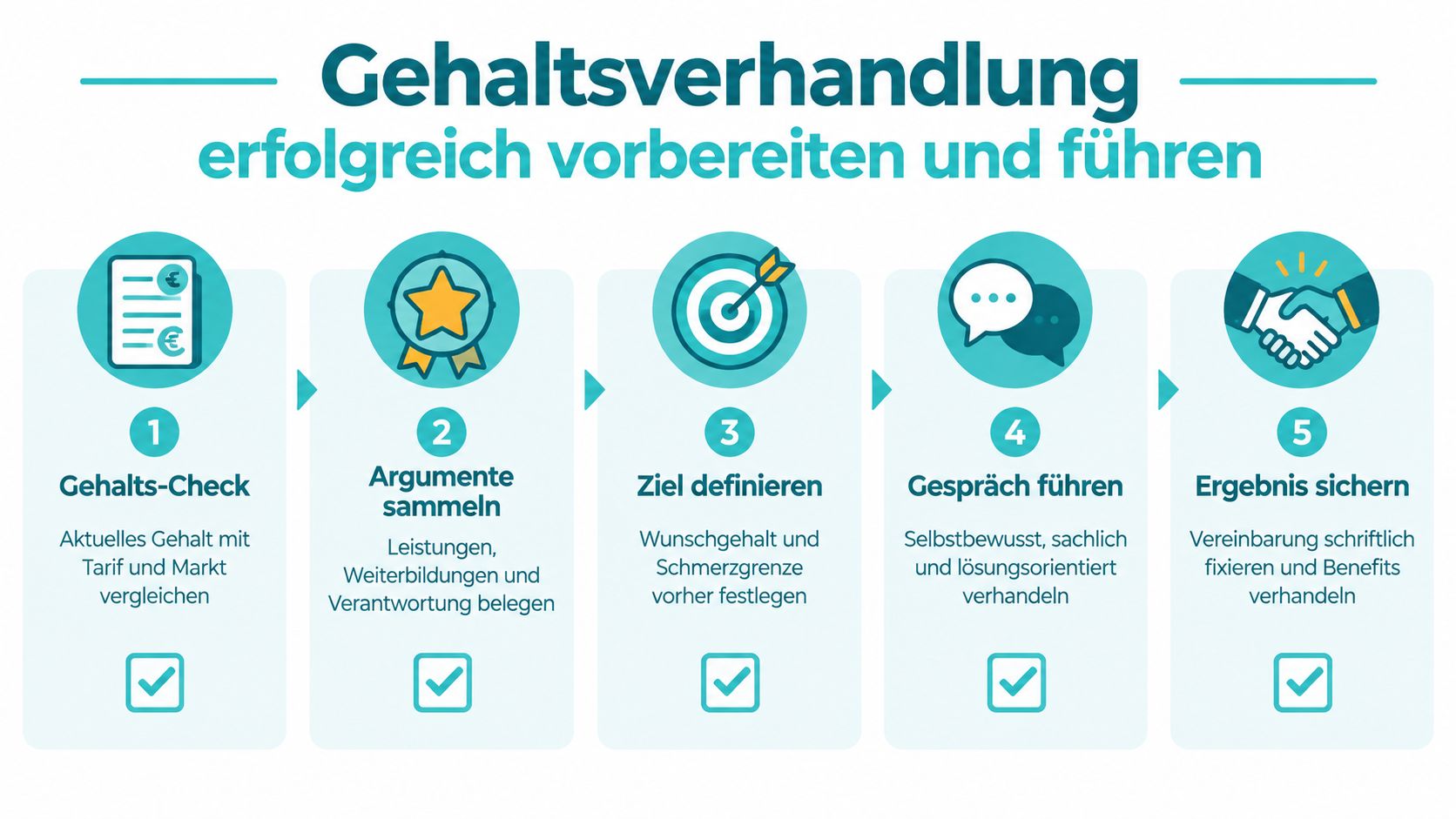 Eine Infografik zur Vorbereitung und erfolgreichen Durchführung einer Gehaltsverhandlung in fünf strukturierten Schritten.