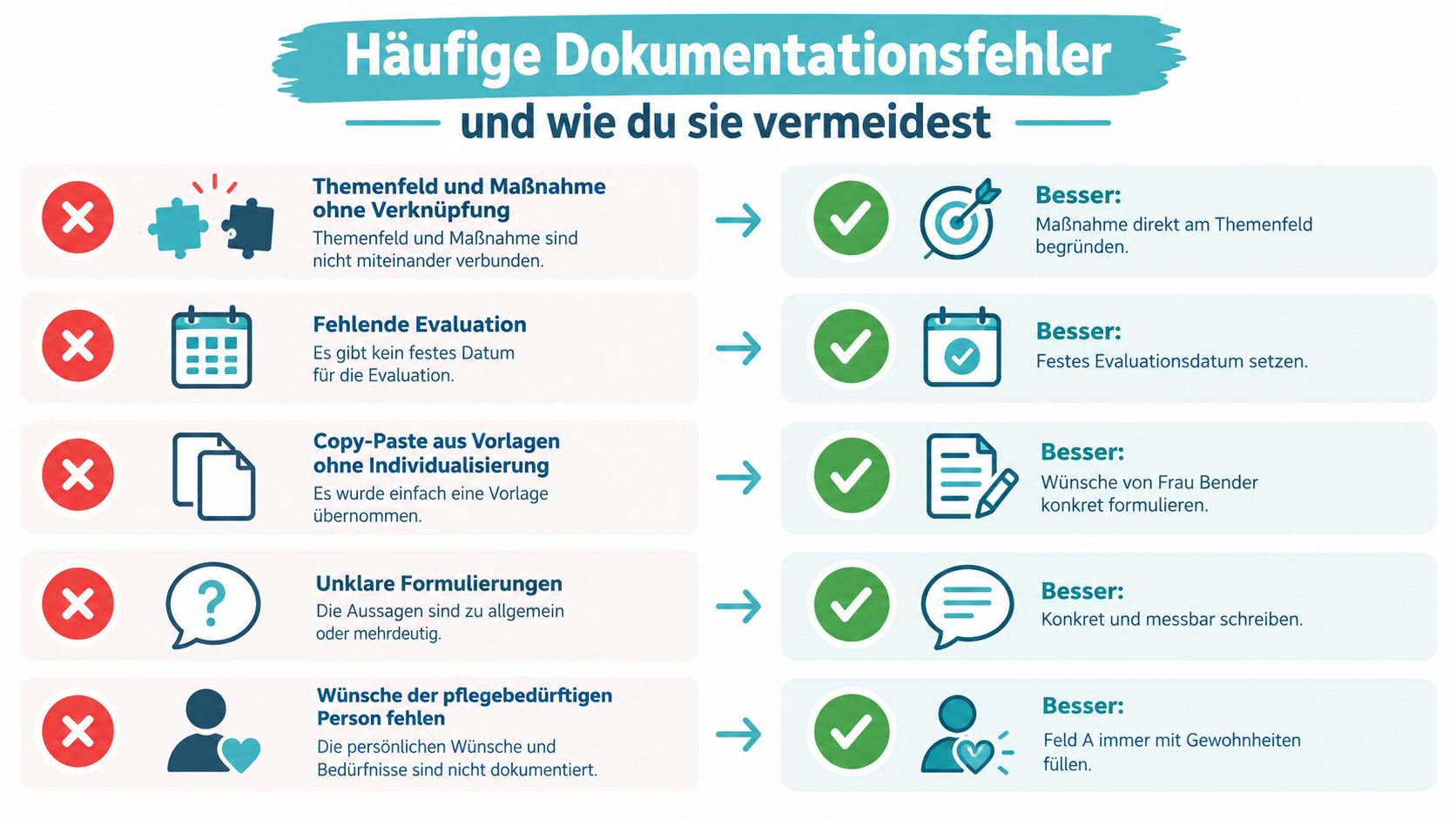 Infografik mit fünf häufigen Dokumentationsfehlern in der Pflege und entsprechenden Verbesserungsvorschlägen für eine korrekte Pflegedokumentation.