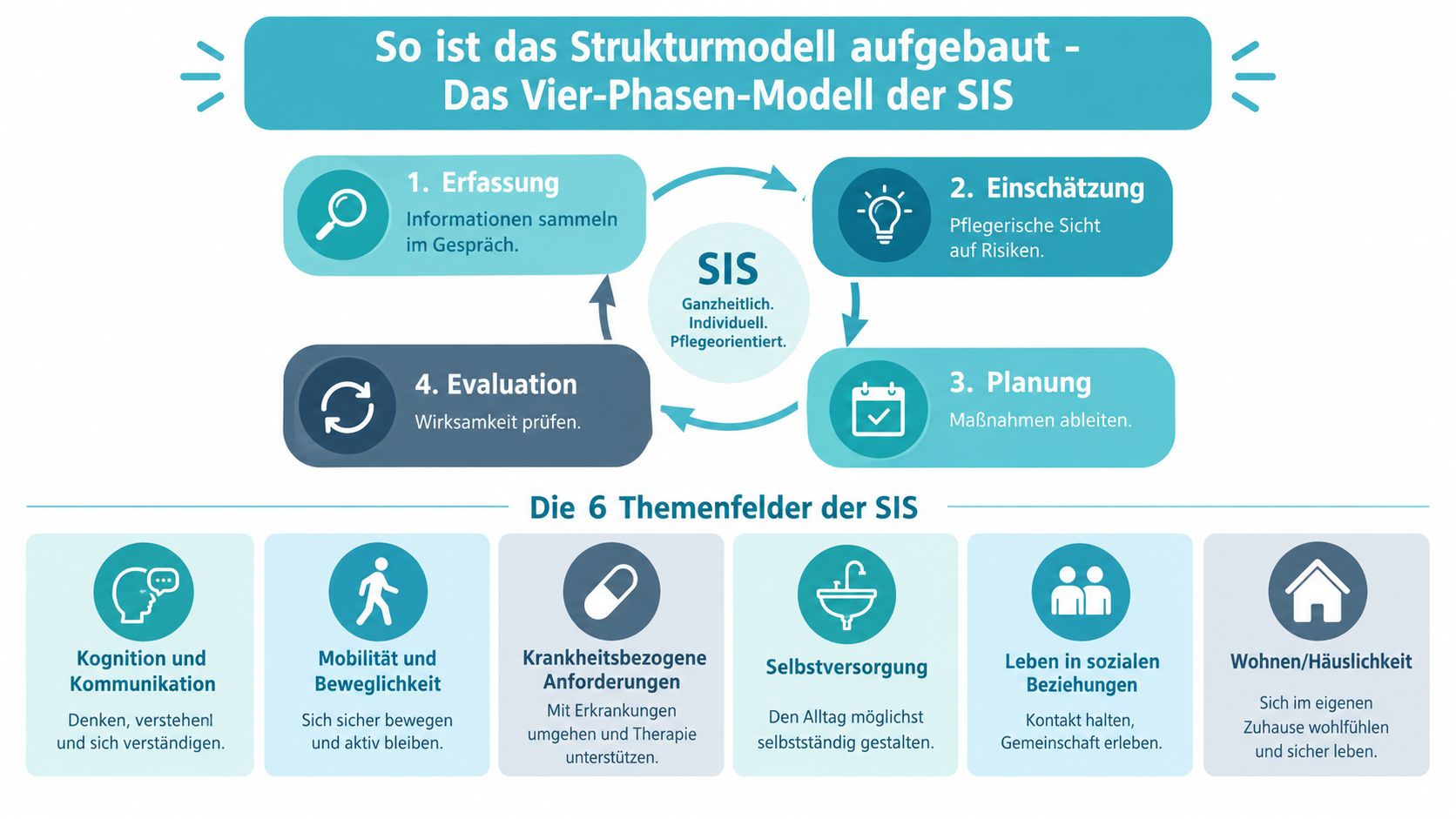 Grafik zum Vier-Phasen-Modell der SIS, welches die Strukturmodell-Pflegeplanung mit den sechs zentralen Themenfeldern veranschaulicht.