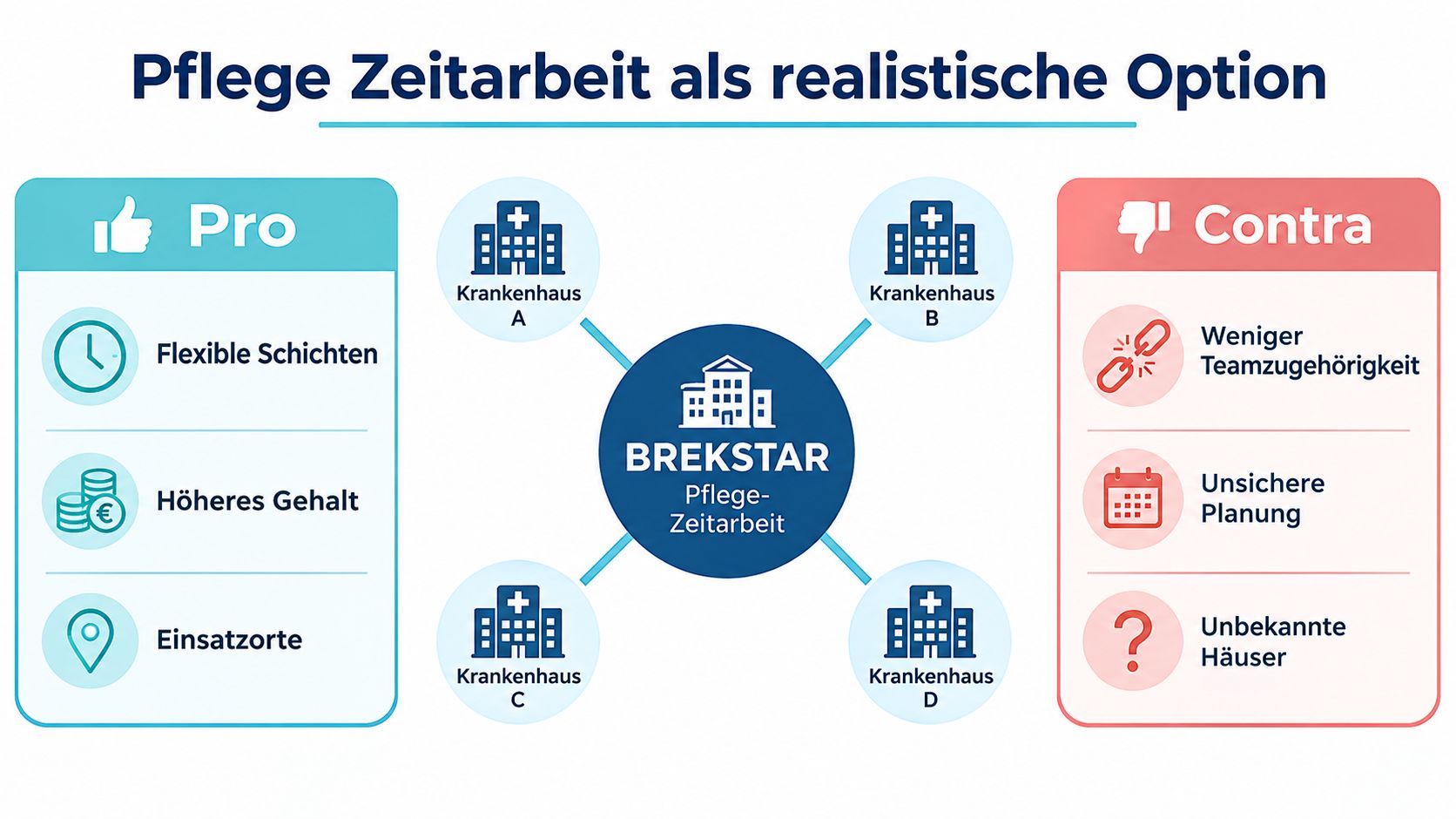 Eine Grafik zeigt die Vor- und Nachteile von Zeitarbeit in Pflegeberufen am Beispiel von BREKSTAR.