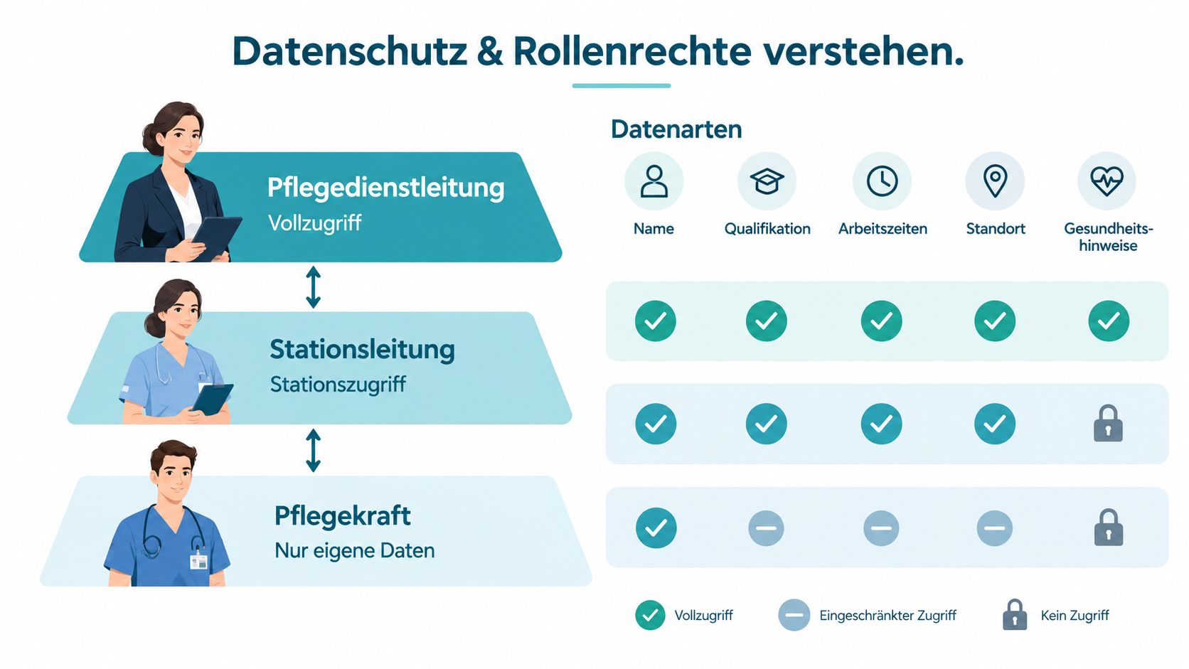 Infografik zur Verdeutlichung von Datenschutz und Rollenrechten in einem Pflegedienst mit verschiedenen Zugriffsebenen für Mitarbeiter.