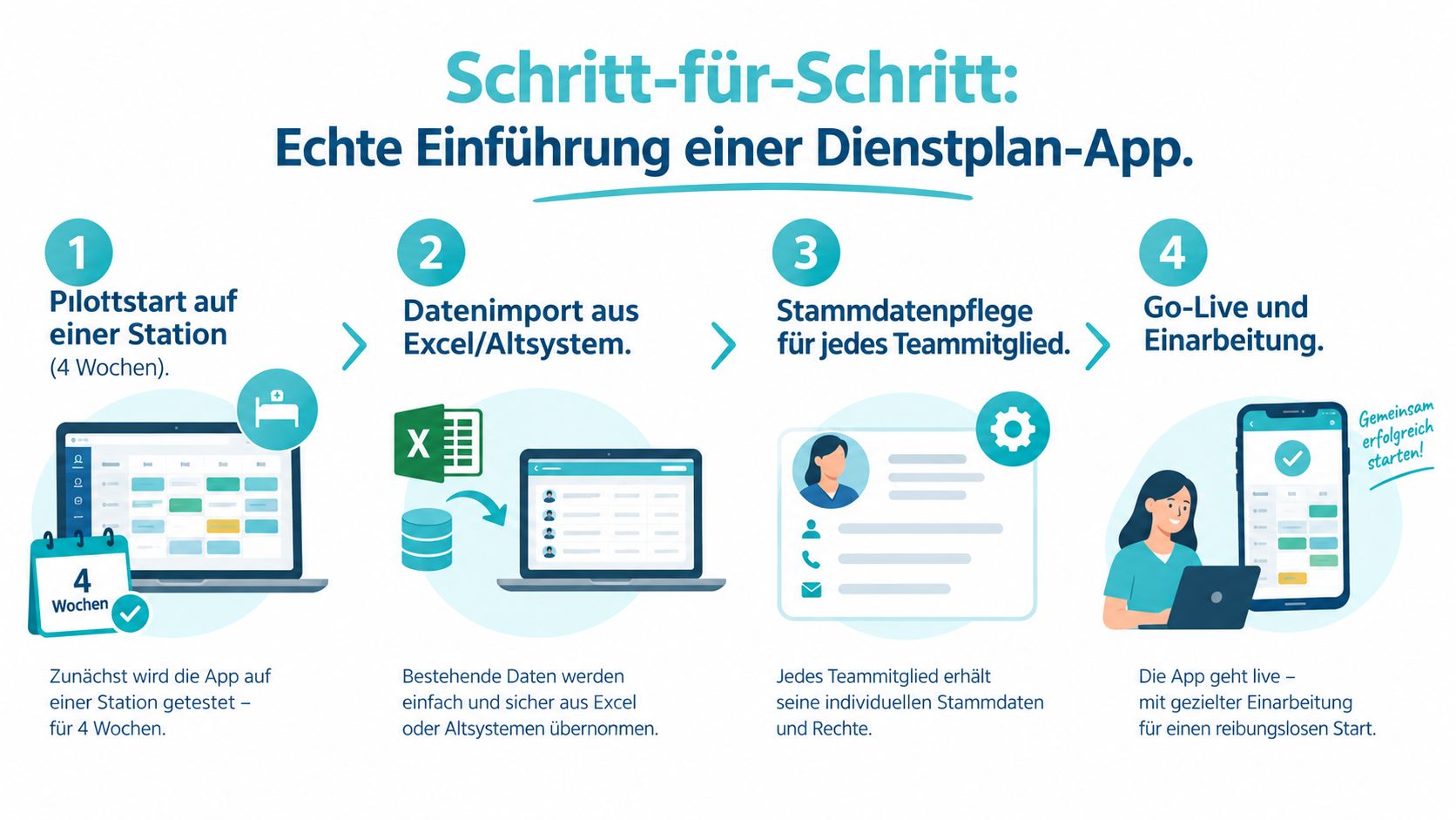 Eine Infografik zeigt in vier Schritten die erfolgreiche Einführung einer digitalen Dienstplan-App für das Pflegepersonal auf Stationen.