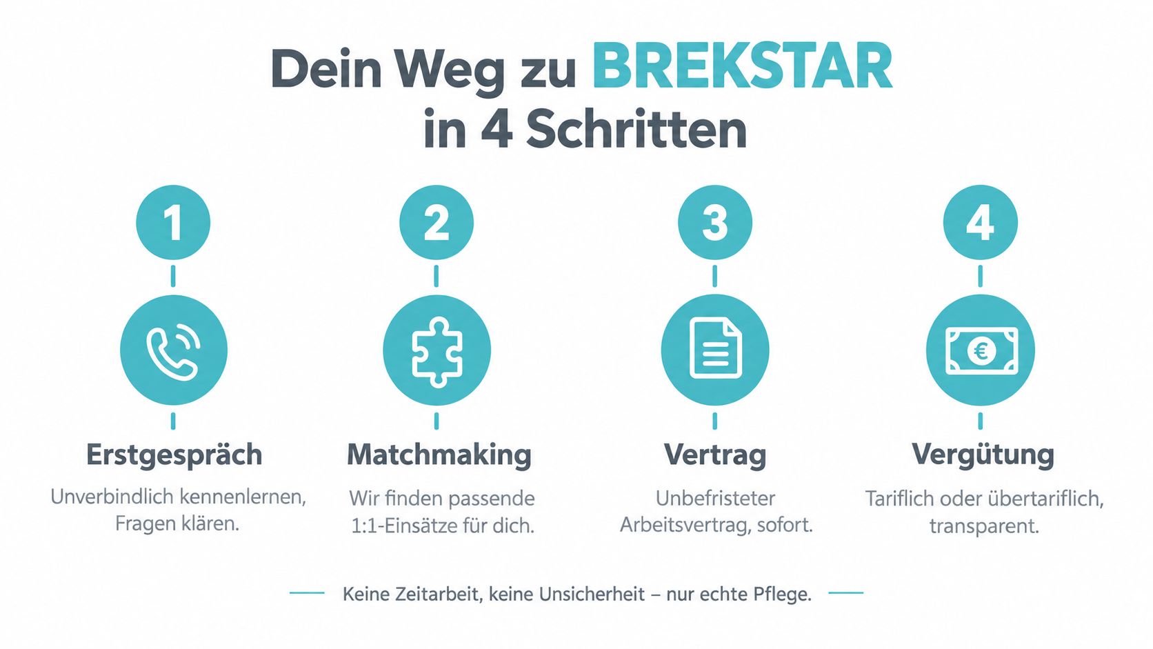 Grafik zeigt den vierstufigen Bewerbungsprozess bei Brekstar für Stellen in der eins-zu-eins-Pflege, vom Erstgespräch bis zur Vergütung.