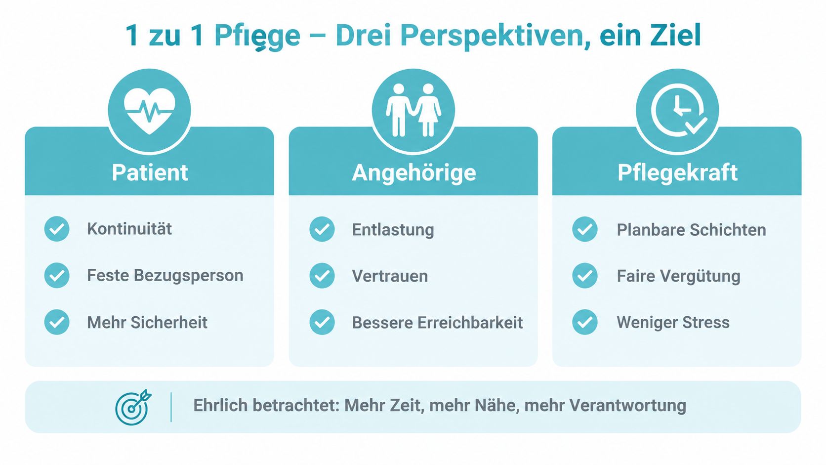 Infografik zur 1 zu 1 Pflege mit Vorteilen für Patienten, Angehörige und Pflegekräfte in drei Säulen dargestellt.
