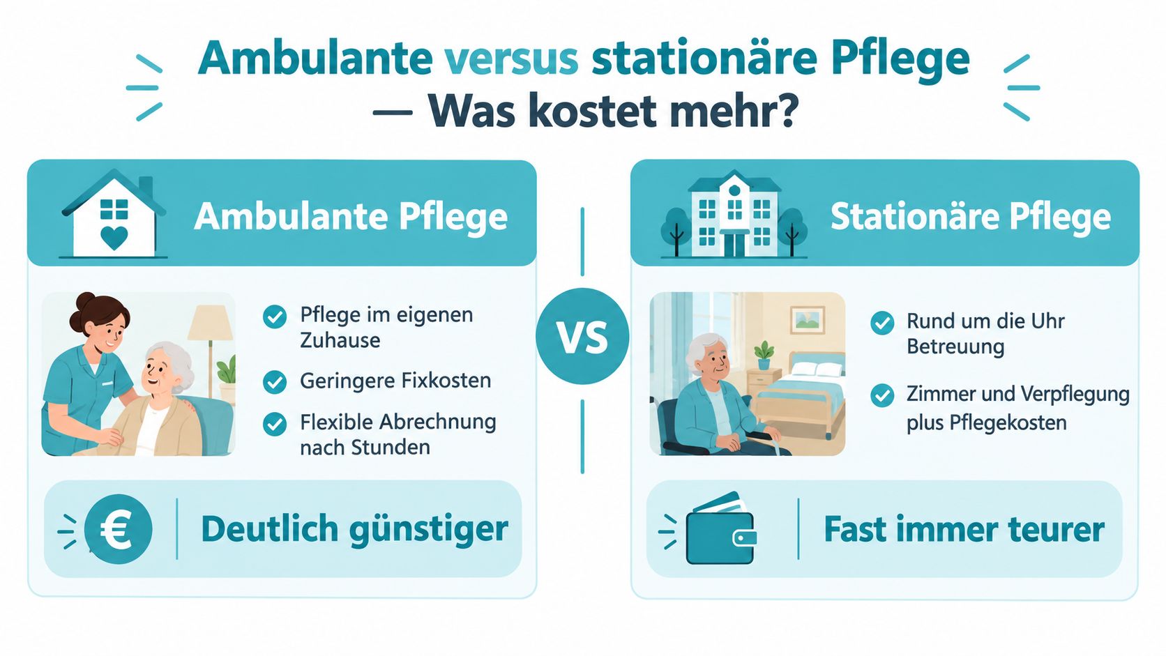 Vergleichsgrafik zwischen ambulanter Pflege zu Hause und stationärer Pflege im Heim hinsichtlich der anfallenden Kosten.