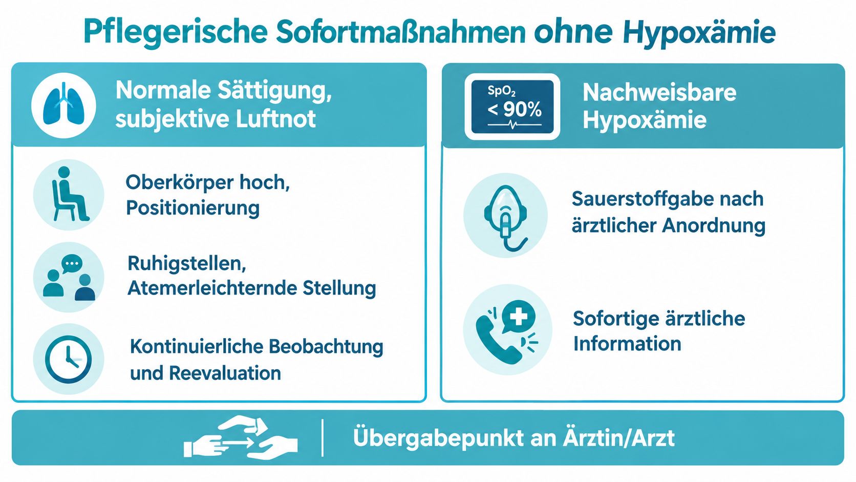 Pflege-Infografik zu Sofortmaßnahmen bei Atemnot mit und ohne nachweisbarer Hypoxämie zur Unterstützung pflegerischer Entscheidungen im Klinikalltag.