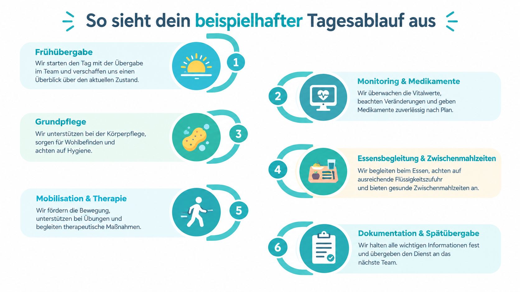 Eine Infografik mit sechs Schritten, die den beispielhaften Tagesablauf einer professionellen Pflegekraft anschaulich darstellt.