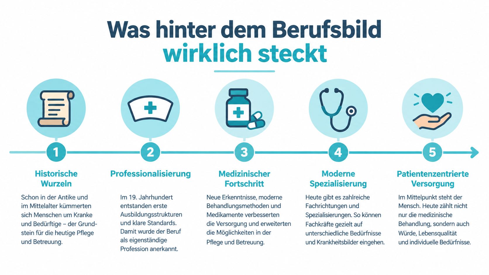 Eine Infografik zur Entwicklung des Pflegeberufs mit fünf Etappen von den historischen Wurzeln bis zur patientenzentrierten Versorgung.