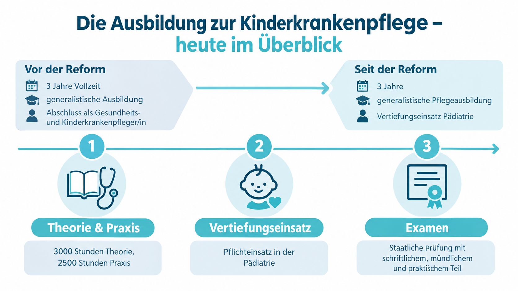 Übersichtsgrafik zur Ausbildung in der Kinderkrankenpflege, die den Wandel vor und seit der Reform verdeutlicht.