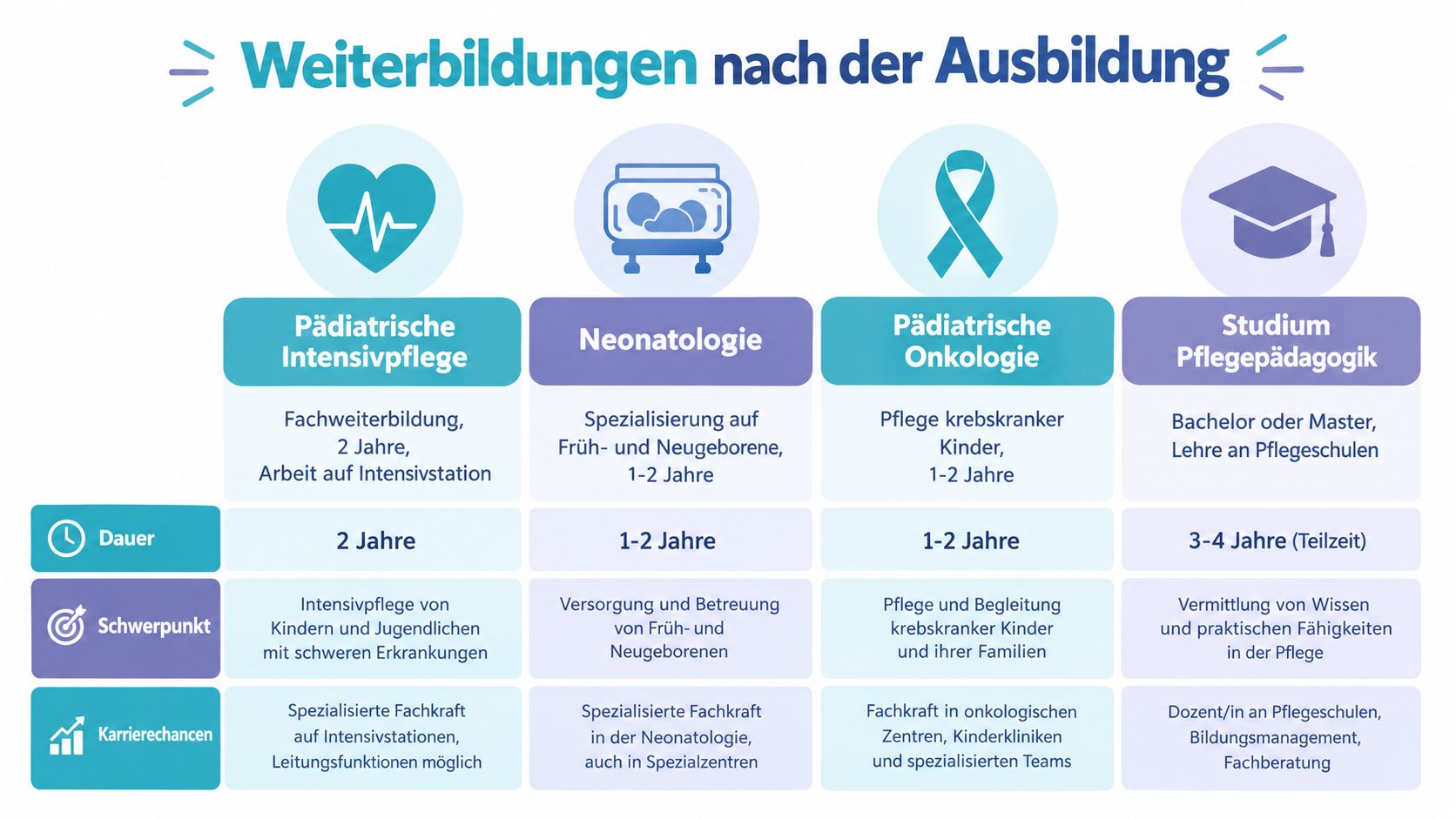 Übersicht zu Möglichkeiten der fachlichen Weiterbildung für Kinderkrankenpfleger nach der abgeschlossenen Berufsausbildung mit Details zu Dauer und Schwerpunkten.