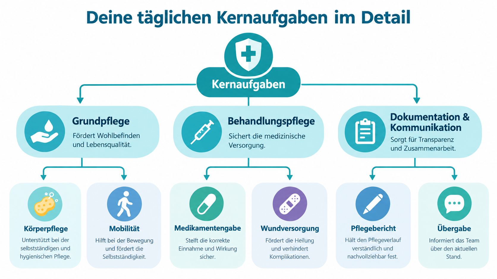 Übersichtsgrafik der täglichen Kernaufgaben in der Pflege, unterteilt in Grundpflege, Behandlungspflege sowie Dokumentation und Kommunikation.