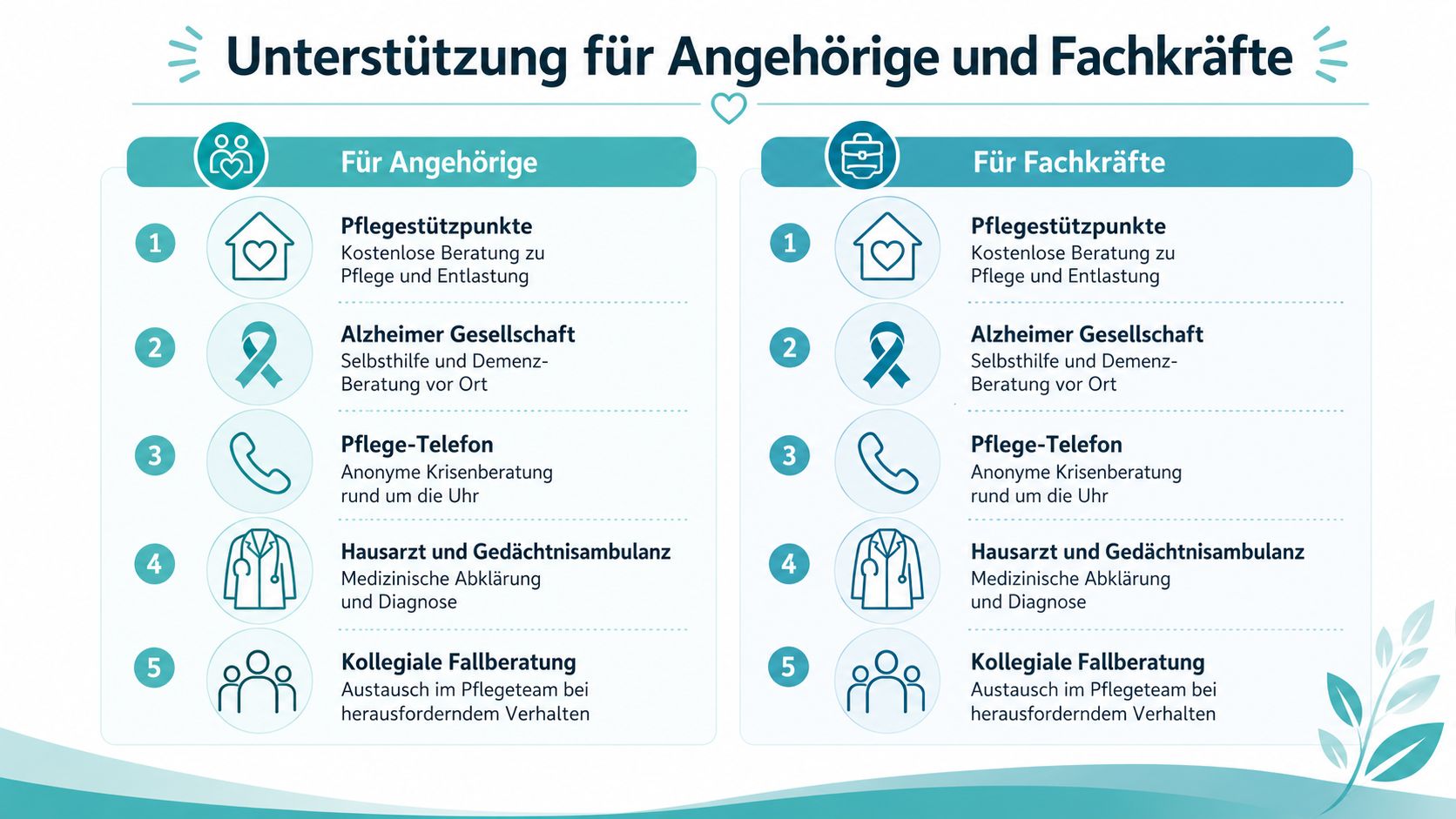 Eine Übersichtsgrafik mit Unterstützungsmöglichkeiten für Angehörige und Fachkräfte bei der Pflege von Menschen mit Demenz oder Verhaltensänderungen.