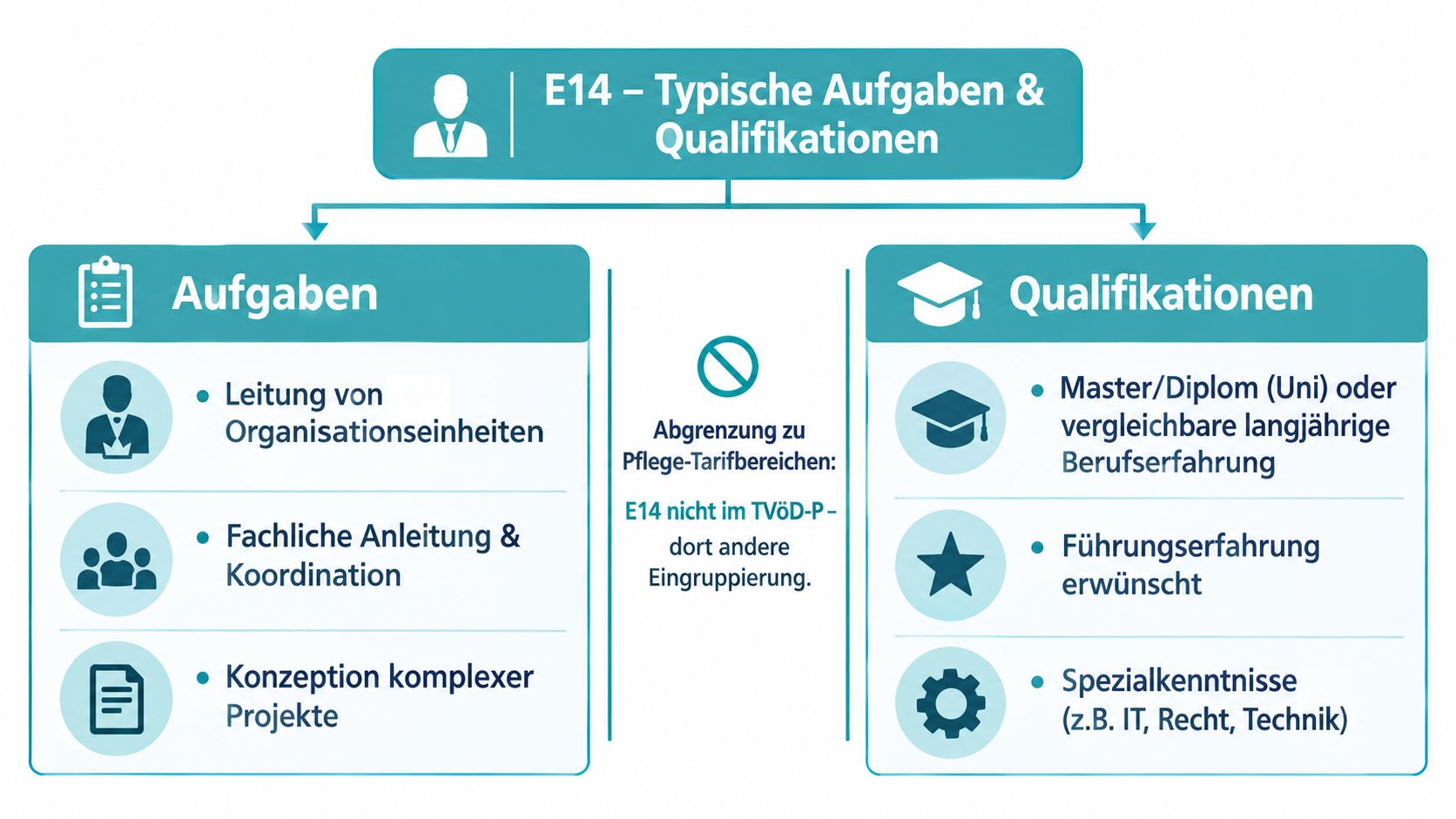 Übersicht zu typischen Aufgaben und Qualifikationen für eine Eingruppierung in die Entgeltgruppe E14 im öffentlichen Dienst.