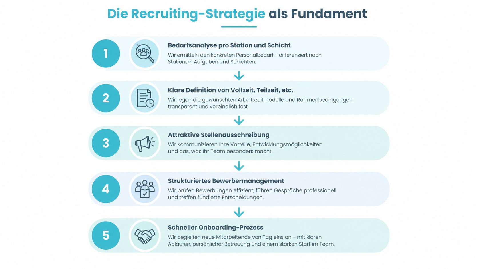 Eine fünfstufige Infografik zur Rekrutierungsstrategie für Pflegepersonal, die den Prozess von der Bedarfsanalyse bis zum Onboarding visualisiert.