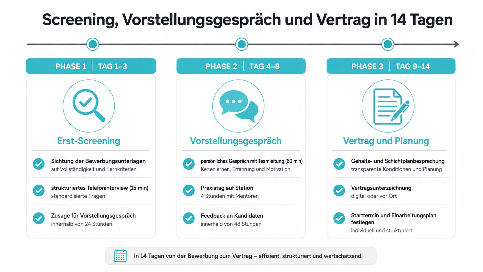 Infografik zum 14-tägigen Rekrutierungsprozess für Pflegekräfte mit drei Phasen von der Bewerbung bis zum Vertrag.