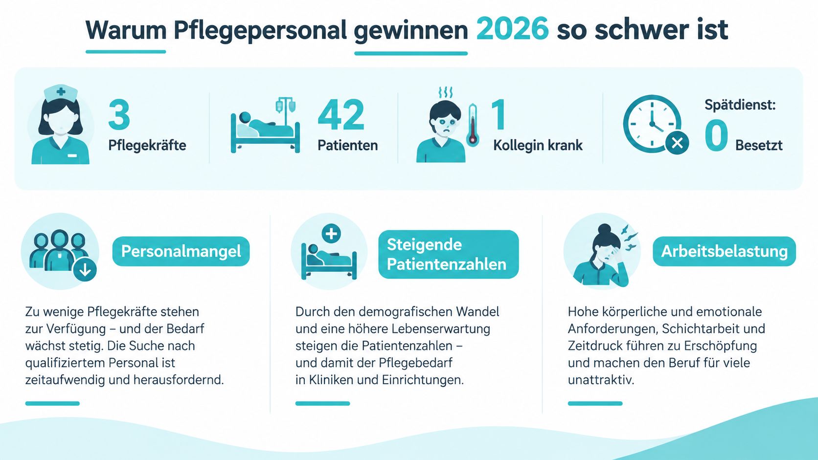 Infografik zur Herausforderung der Personalgewinnung in der Pflege aufgrund von Fachkräftemangel, hohen Patientenzahlen und starker Arbeitsbelastung.