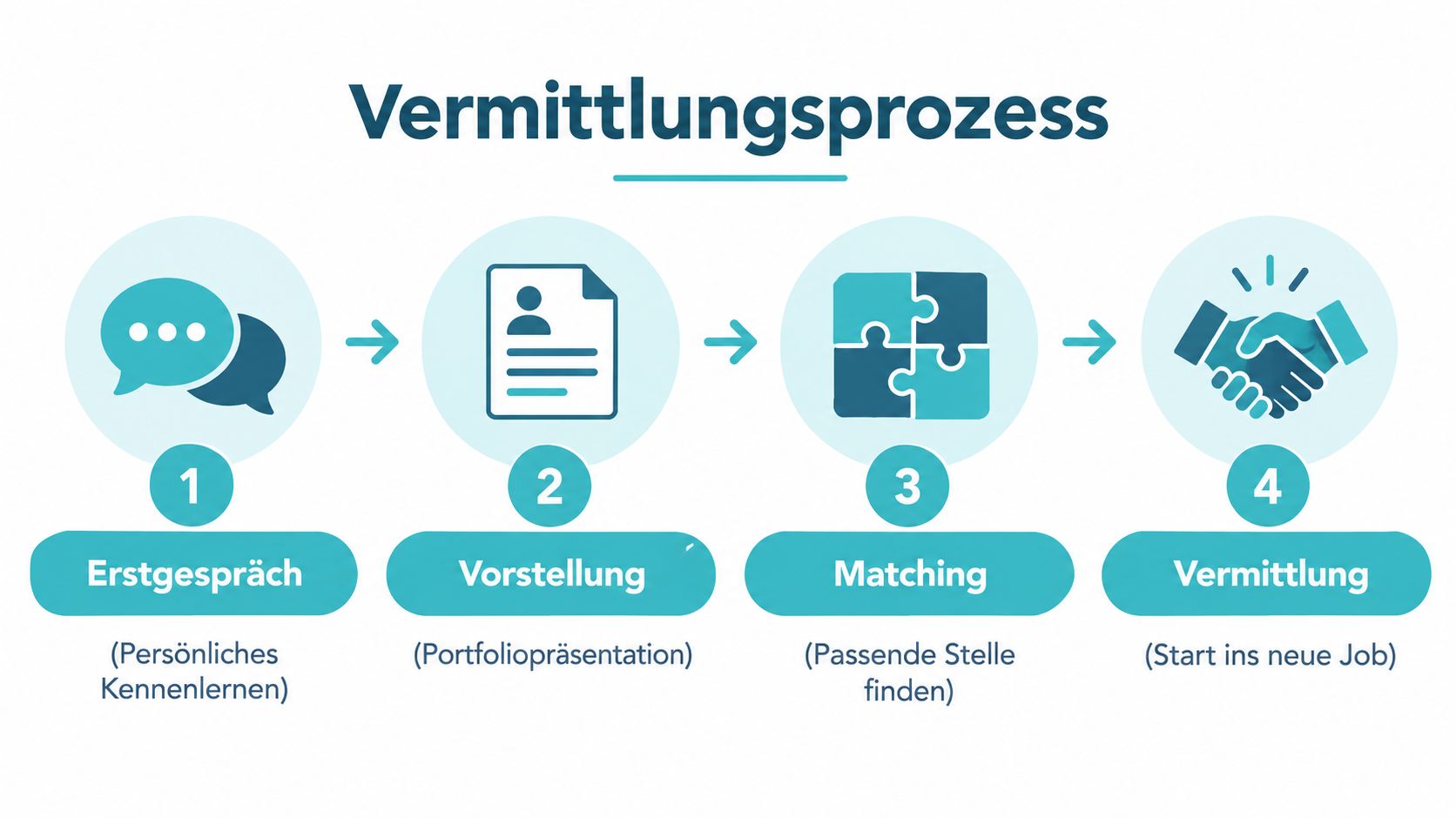 Ein vierstufiger Vermittlungsprozess für Fachkräfte, der vom Erstgespräch bis zur erfolgreichen Vermittlung in den neuen Job reicht.