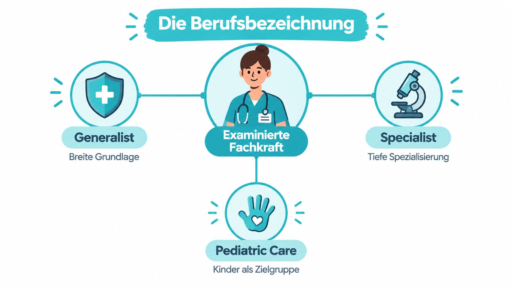 Eine Infografik zur Berufsbezeichnung für examinierte Fachkräfte in der Kinderkrankenpflege mit den Schwerpunkten Generalist, Spezialist und Pediatric Care.