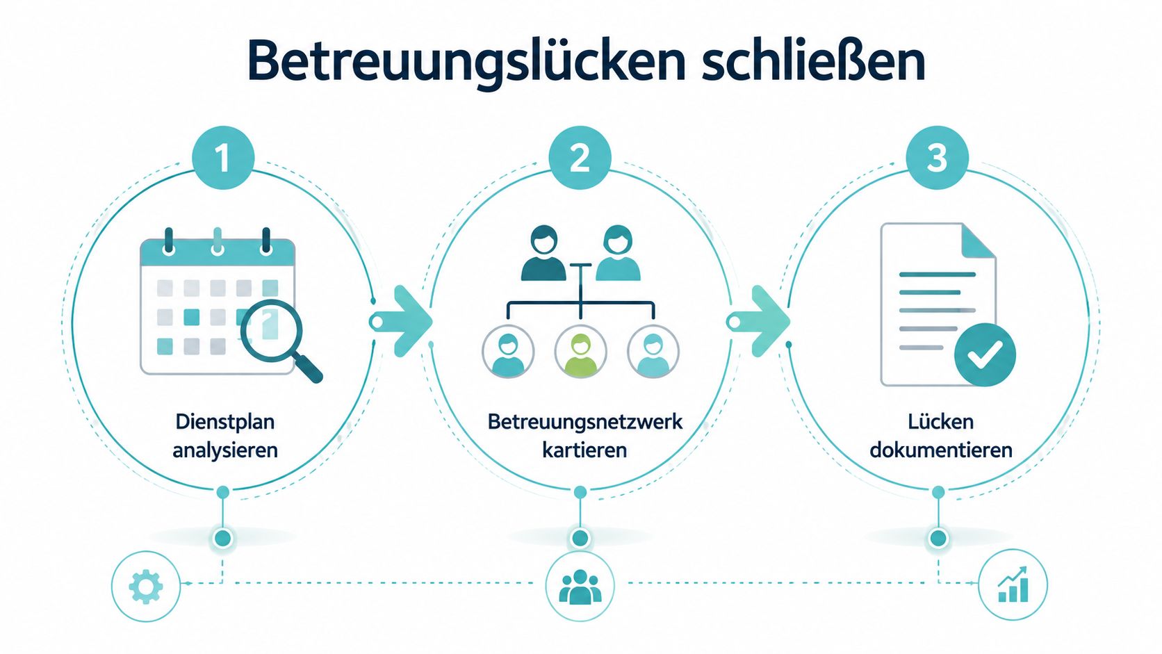 Eine dreistufige Infografik zum Schließen von Betreuungslücken, von der Dienstplananalyse über das Netzwerk bis zur Dokumentation.