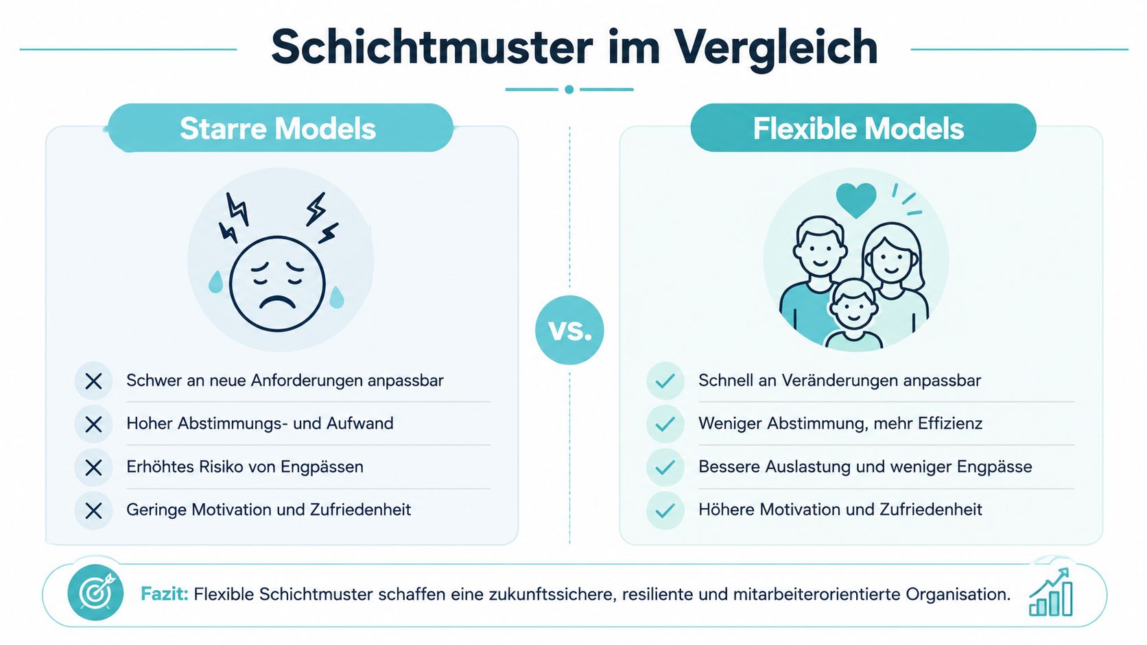 Vergleich zwischen starren und flexiblen Schichtmodellen bezüglich Anpassungsfähigkeit, Effizienz, Auslastung und Mitarbeiterzufriedenheit in einer Infografik.