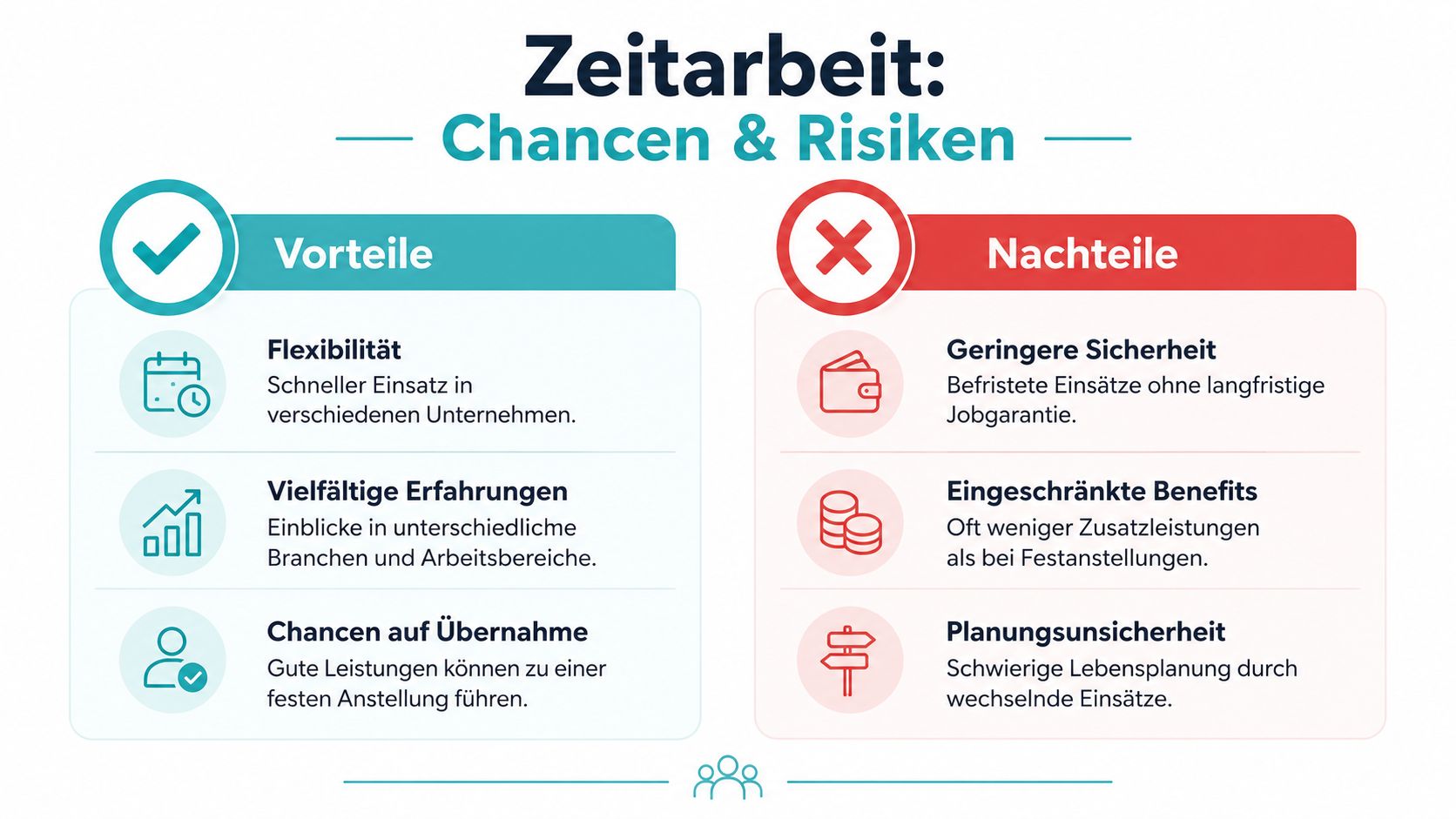 Infografik über die Vor- und Nachteile von Zeitarbeit mit einer tabellarischen Gegenüberstellung der Chancen und Risiken.