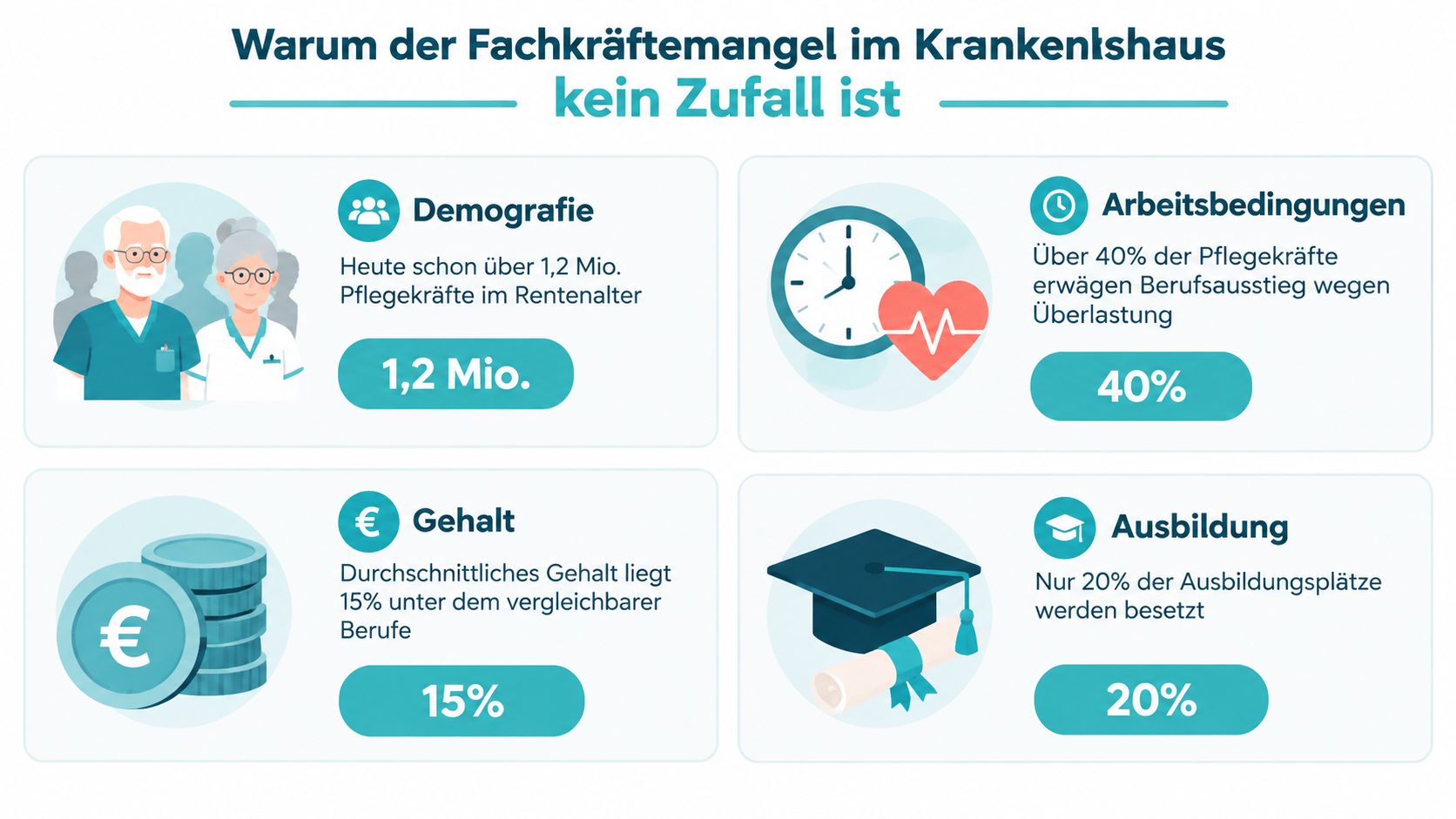 Infografik zeigt Gründe für den Fachkräftemangel im Krankenhaus: Demografie, Arbeitsbedingungen, Gehalt und Ausbildung als Ursachen.