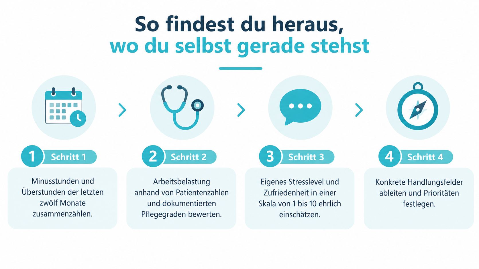 Eine Infografik mit vier Schritten zur Selbstbewertung der eigenen Arbeitssituation in einem Krankenhaus oder einer Pflegeeinrichtung.