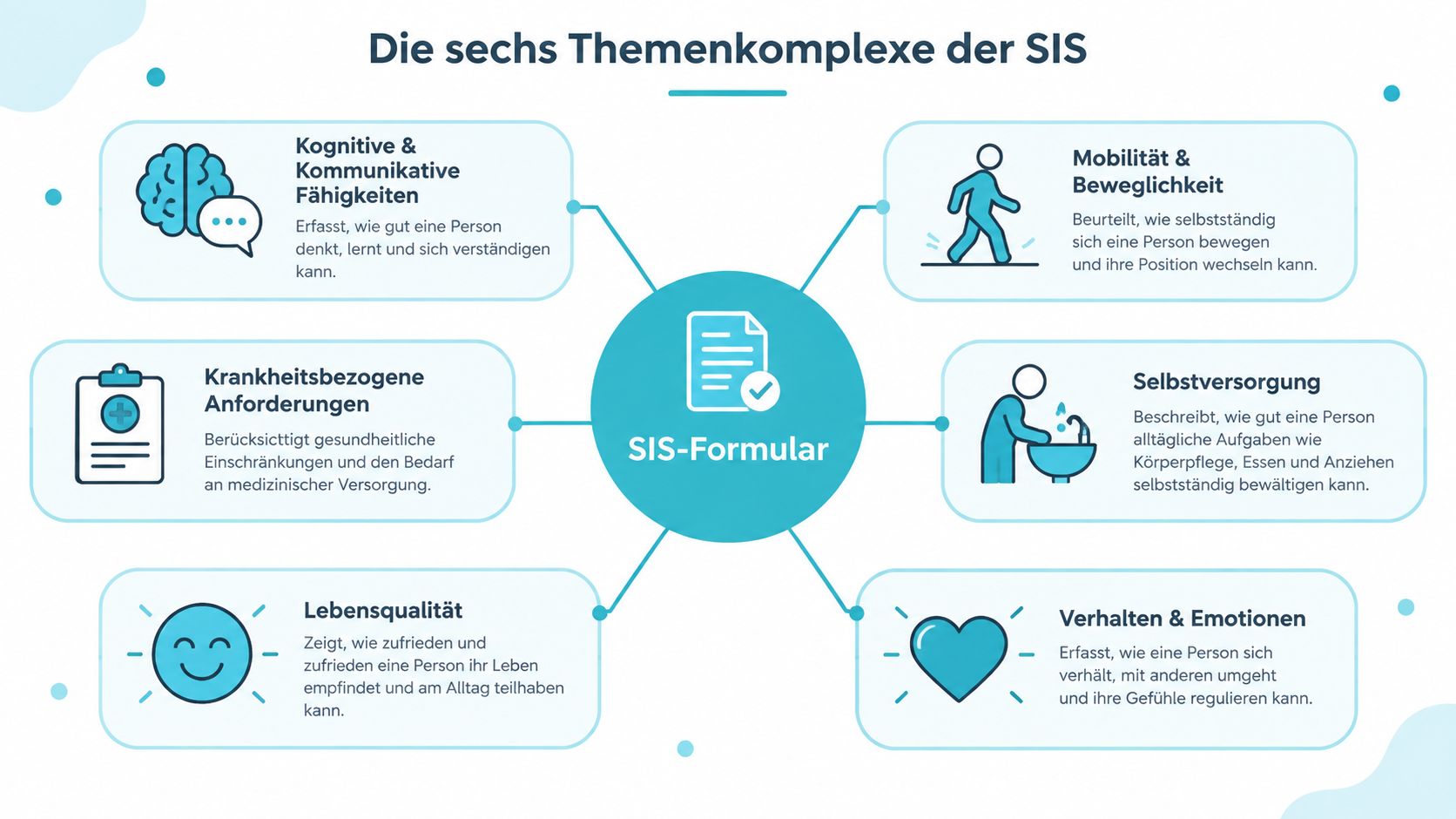Eine Übersichtsgrafik, die die sechs Themenkomplexe des SIS-Formulars in der pflegerischen Dokumentation anschaulich und strukturiert darstellt.
