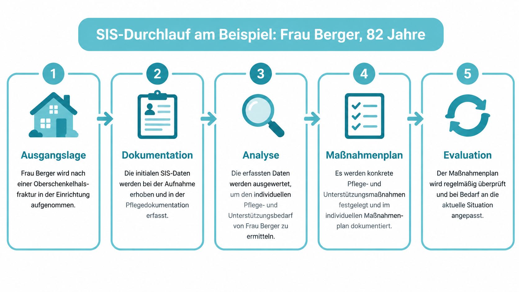 Eine Infografik zeigt den fünfstufigen SIS-Durchlauf am Beispiel der pflegebedürftigen Frau Berger nach einer Oberschenkelhalsfraktur.
