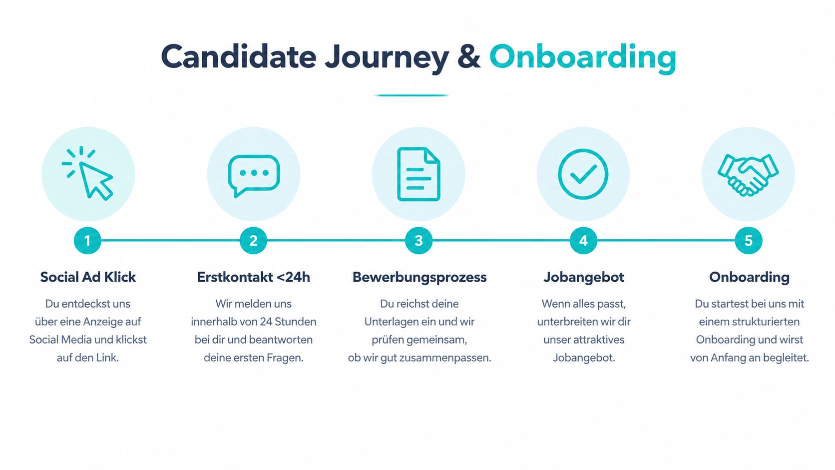 Eine Infografik zur Candidate Journey und dem Onboarding-Prozess in fünf einfachen Schritten für neue Mitarbeiter.