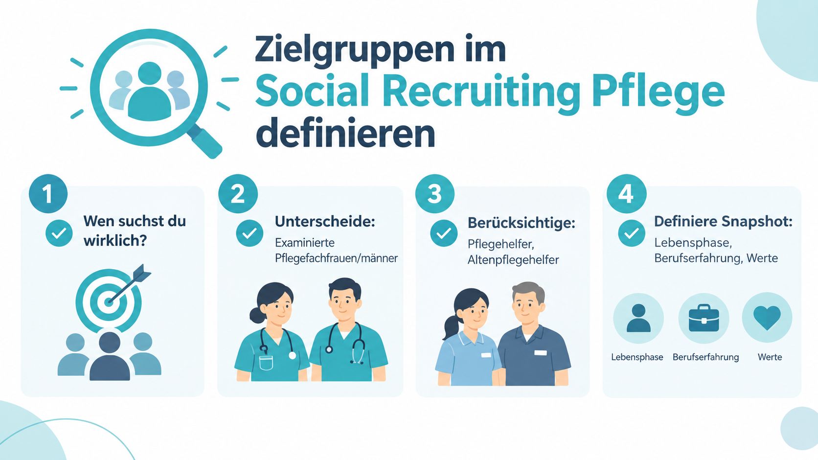 Infografik zur Definition von Zielgruppen für das Social Recruiting in der Pflege in vier übersichtlichen Schritten.