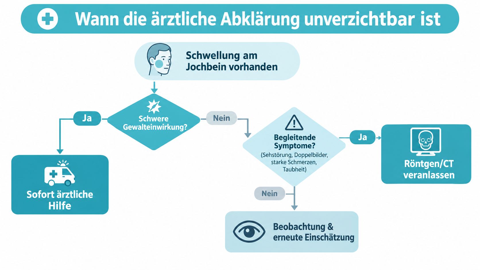 Ein Flussdiagramm, das zeigt, wann bei einer Schwellung am Jochbein eine ärztliche Abklärung notwendig ist.