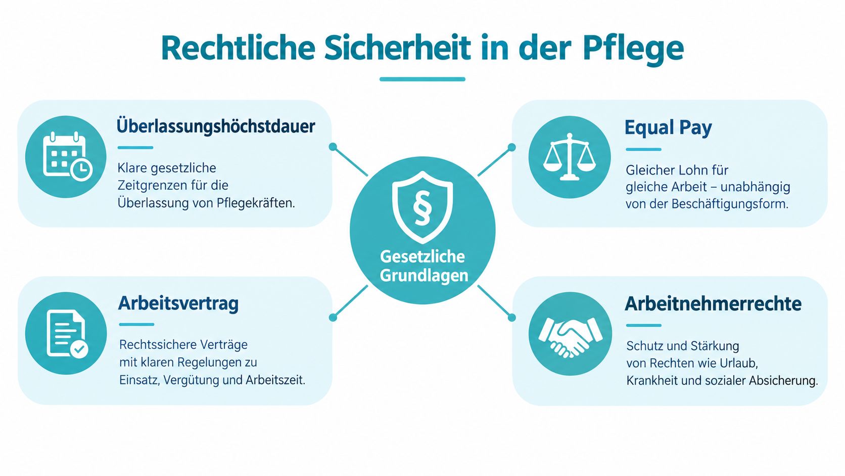 Eine Infografik zum Thema rechtliche Sicherheit in der Pflege mit Fokus auf Gesetzesgrundlagen, Arbeitsverträge und Arbeitnehmerrechte.