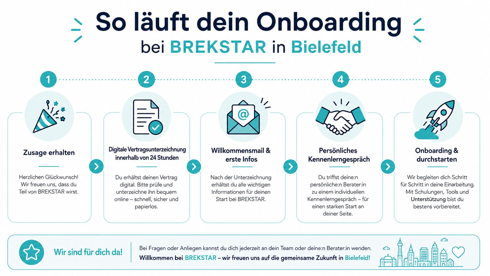 Eine fünfstufige Infografik zum Onboarding-Prozess bei BREKSTAR in Bielefeld für neue Mitarbeiter und Pflegekräfte.