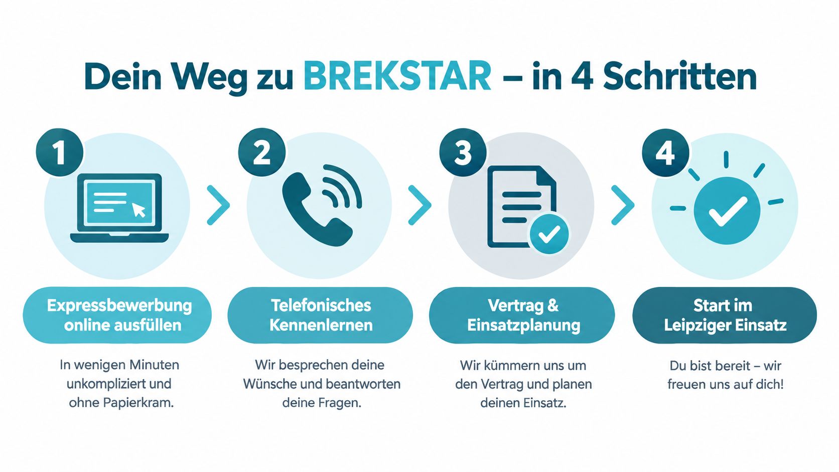 Eine Infografik erklärt den vierstufigen Bewerbungsprozess bei Brekstar für Stellen in der Pflege in Leipzig.