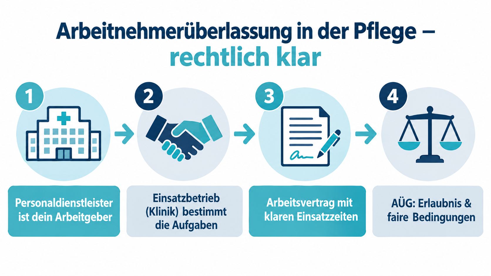 Eine Infografik mit vier Schritten zur rechtlichen Klarheit bei der Arbeitnehmerüberlassung in der deutschen Pflegebranche.