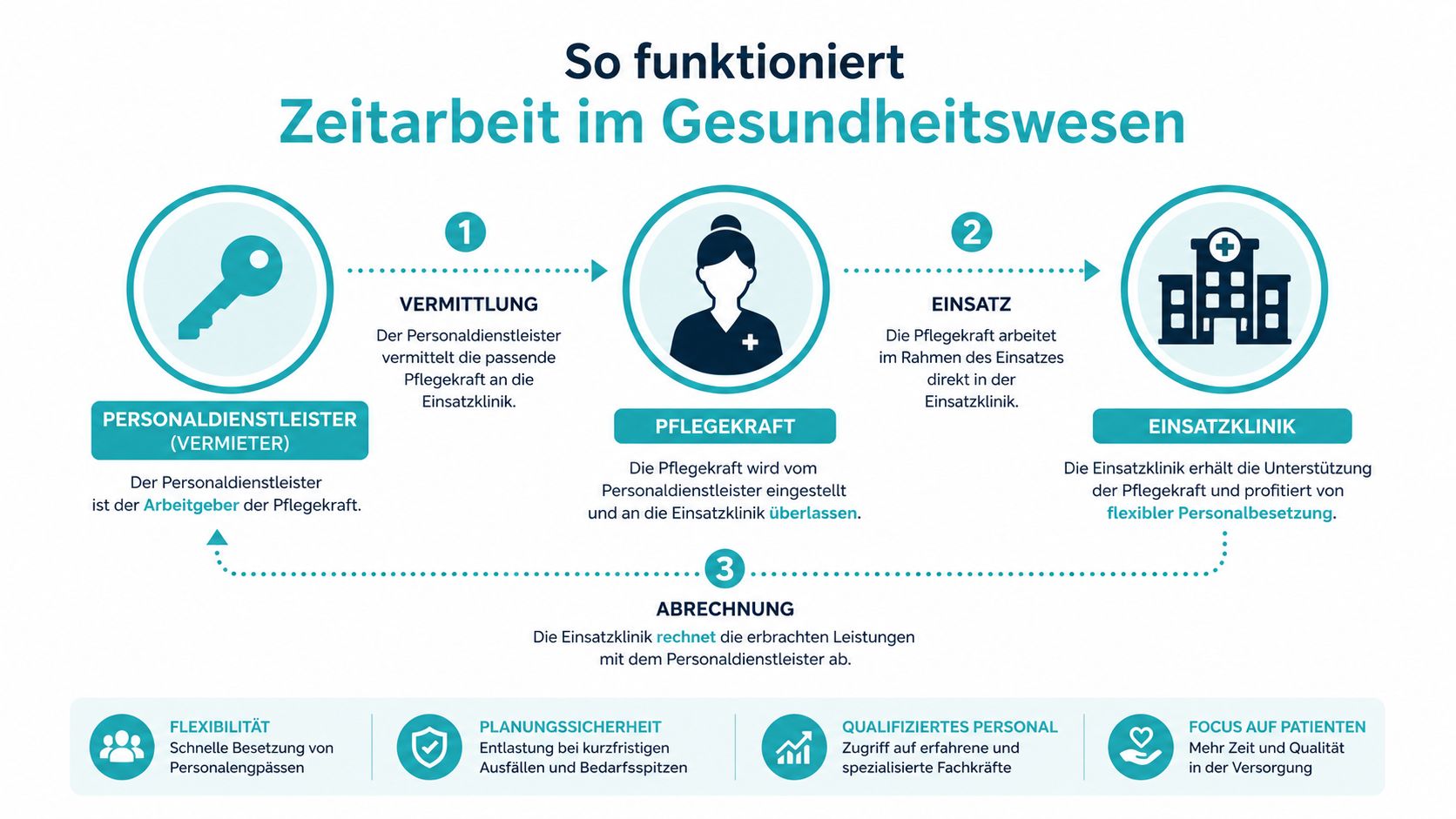Eine Infografik erklärt die Funktionsweise von Zeitarbeit im Gesundheitswesen zwischen Personaldienstleister, Pflegekraft und Einsatzklinik.