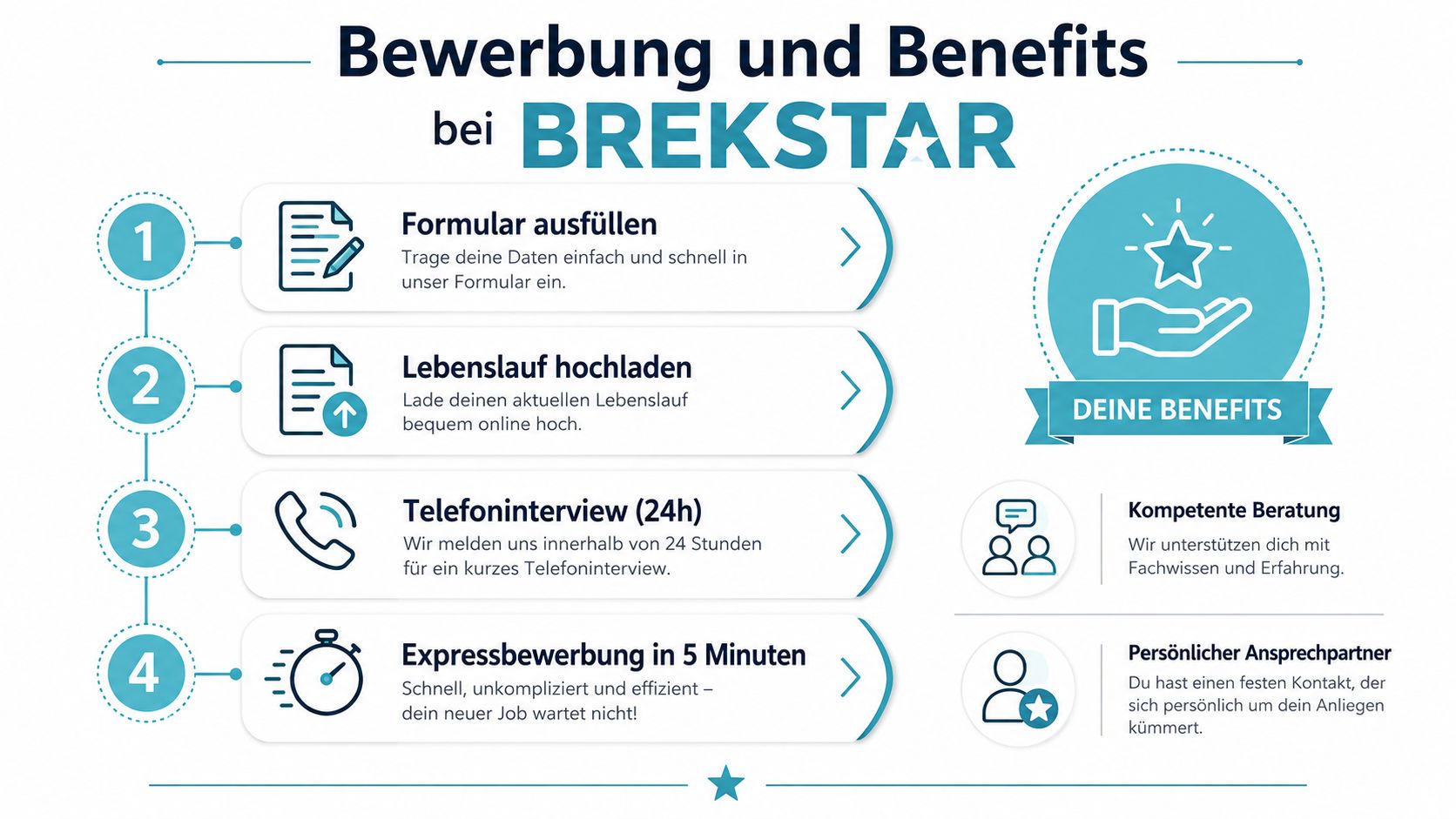 Eine Infografik mit vier Schritten zur Bewerbung bei Brekstar und einer Übersicht der angebotenen Benefits für Bewerber.