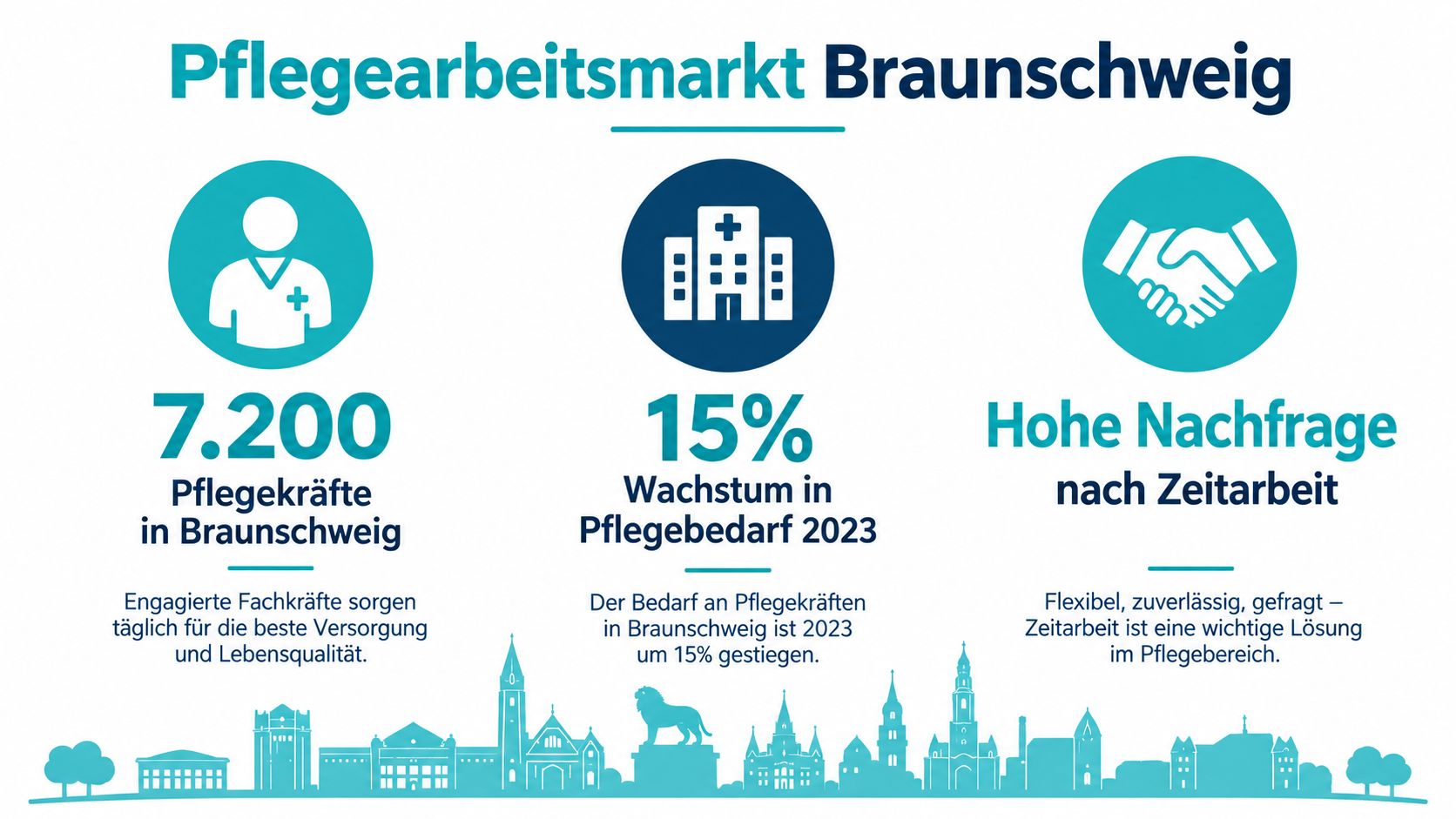 Infografik zum Pflegearbeitsmarkt in Braunschweig mit Statistiken zu Pflegekräften, Bedarfssteigerungen und der Bedeutung von Zeitarbeit.