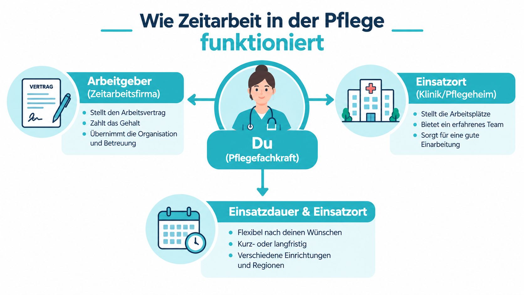Eine Infografik erklärt die Funktionsweise von Zeitarbeit in der Pflege für Pflegefachkräfte durch drei zentrale Komponenten.
