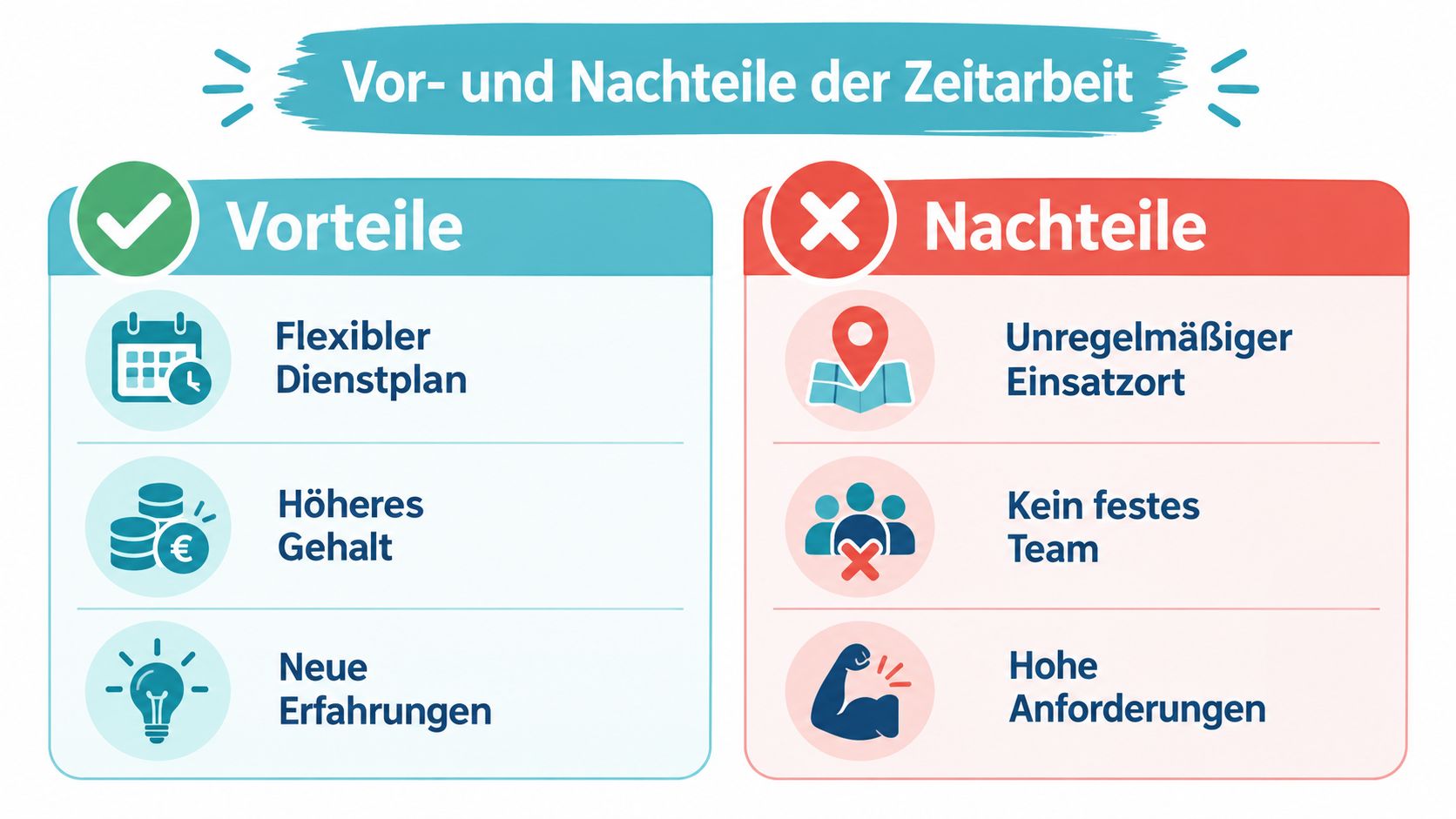 Grafik mit einer Übersicht der Vor- und Nachteile der Zeitarbeit in der Pflege in tabellarischer Darstellung.
