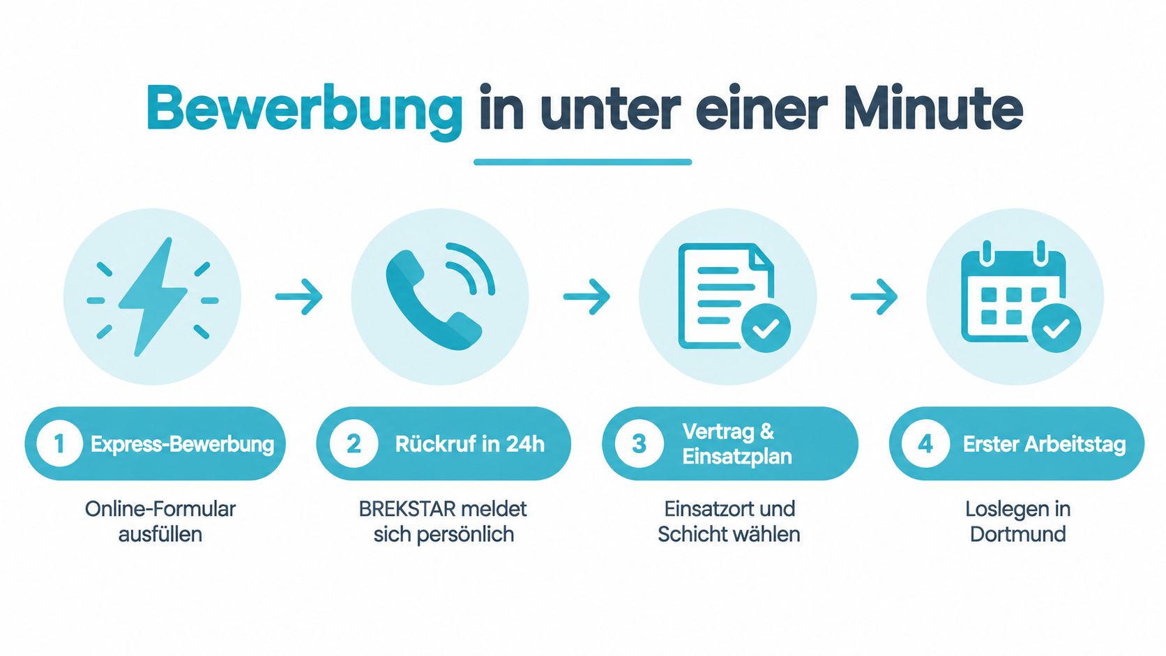 Grafik zeigt den vierstufigen Bewerbungsprozess bei BREKSTAR von der Online-Bewerbung bis zum ersten Arbeitstag in Dortmund.