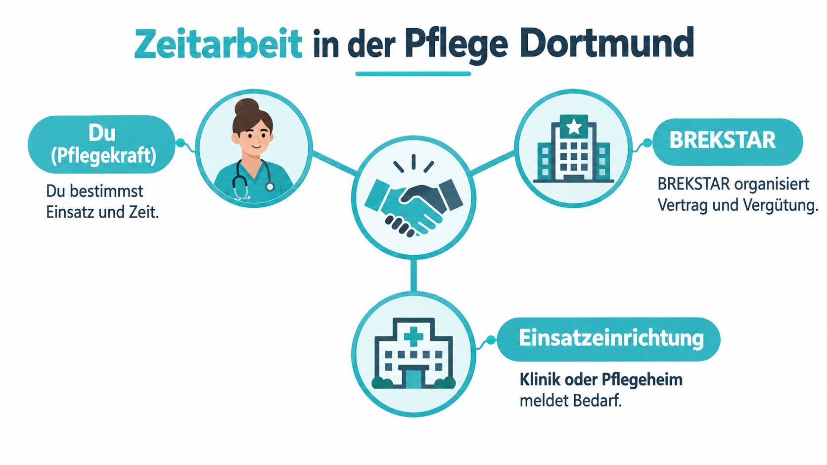 Grafik zur Zeitarbeit in der Pflege in Dortmund mit den Beteiligten Pflegekraft, Brekstar und Einsatzeinrichtung.