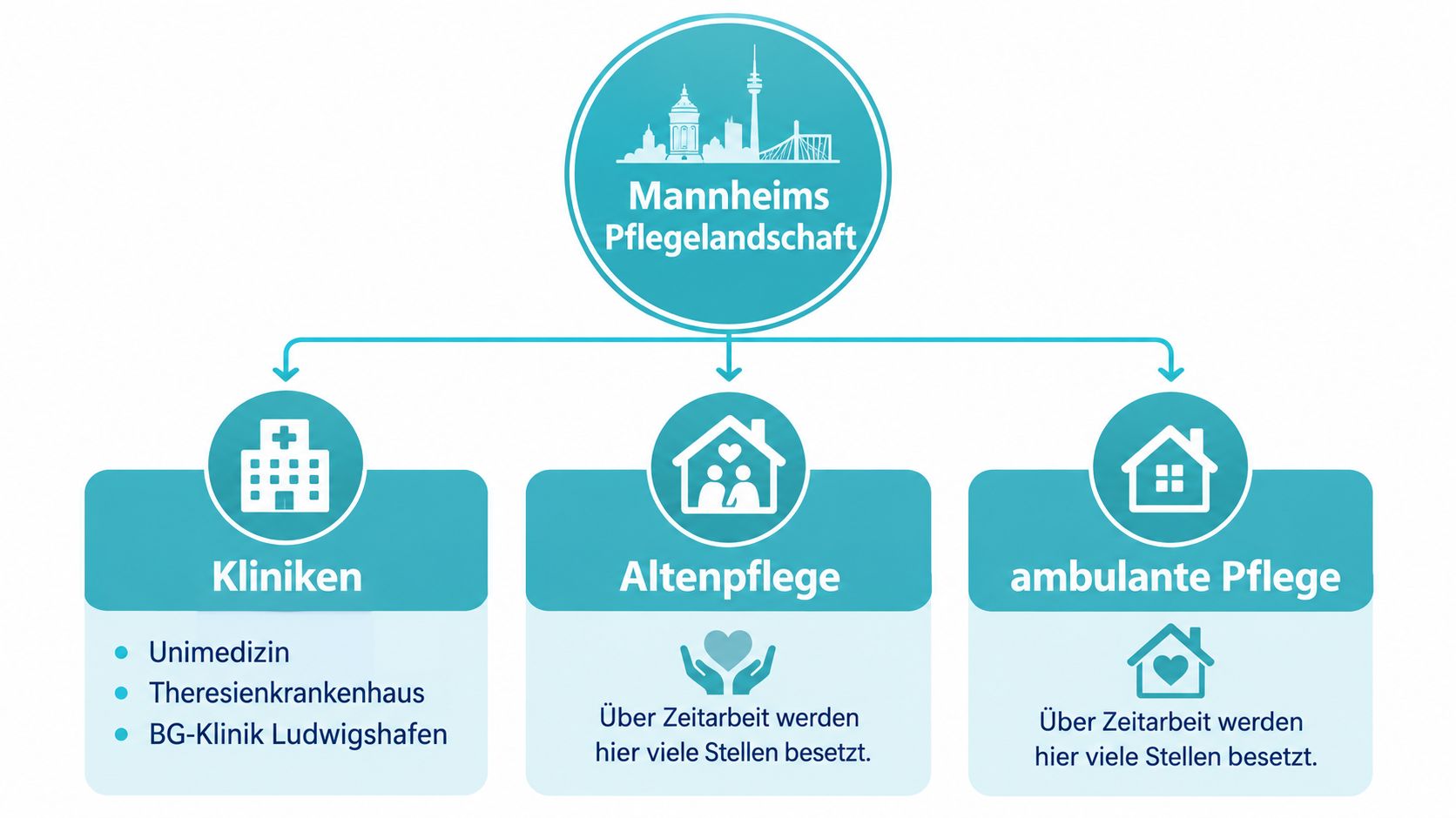 Übersichtsgrafik zur Mannheimer Pflegelandschaft mit Unterteilung in Kliniken, Altenpflege sowie ambulante Pflege für Zeitarbeitsmöglichkeiten im Gesundheitsbereich.