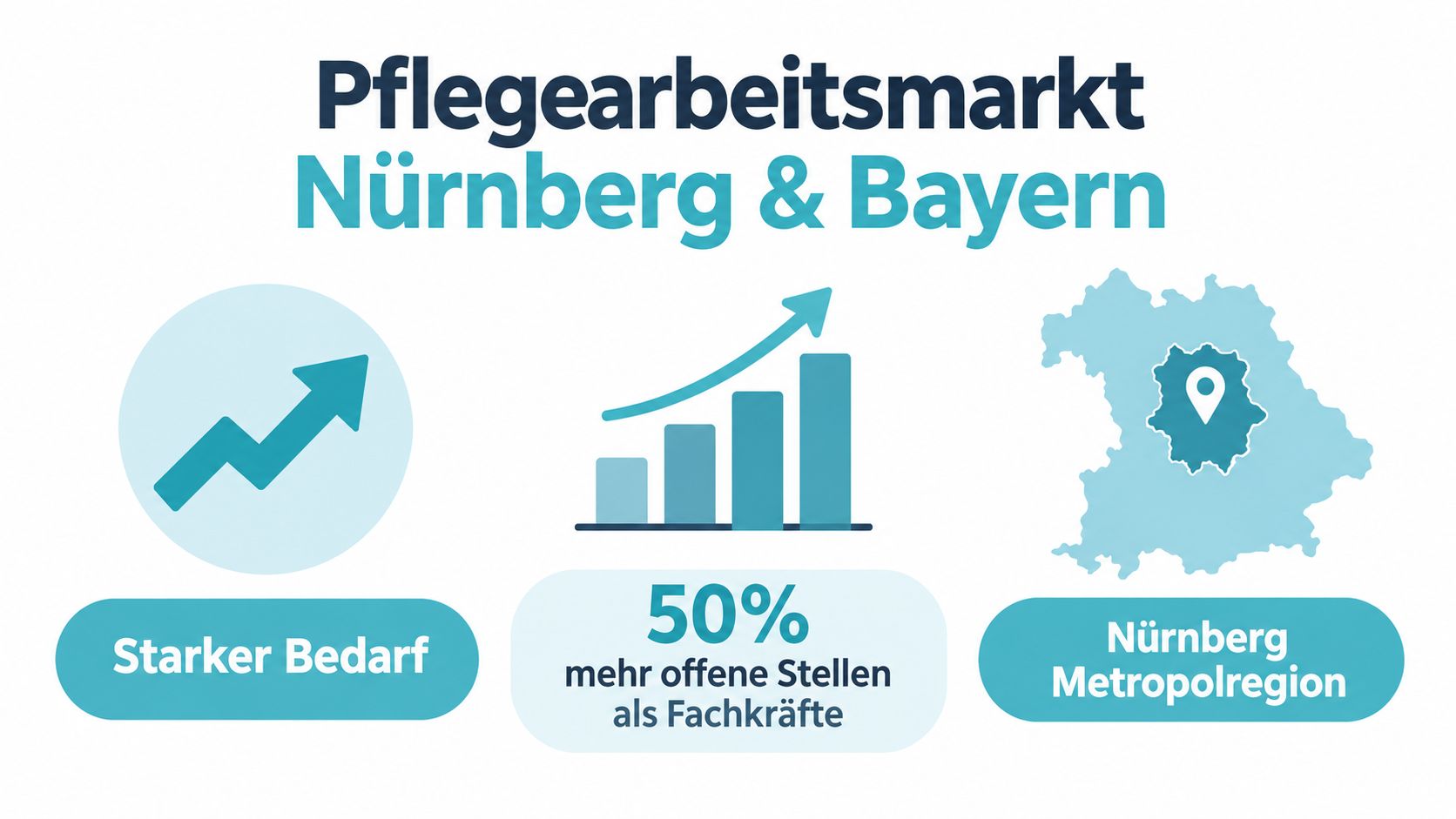 Infografik zum Pflegearbeitsmarkt in der Metropolregion Nürnberg mit Informationen zu steigendem Bedarf und offenen Stellen.