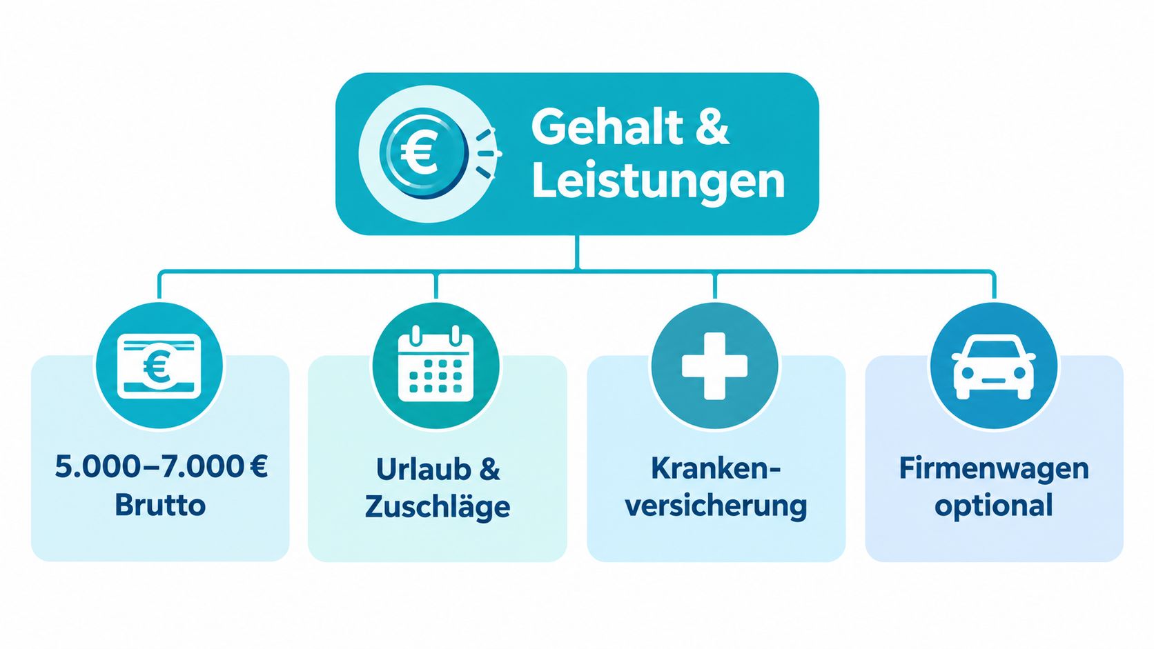 Eine Übersichtsgrafik zu Gehalt und Zusatzleistungen in der Zeitarbeit, einschließlich Bruttogehalt, Urlaubsansprüchen und weiteren optionalen Mitarbeiterleistungen.