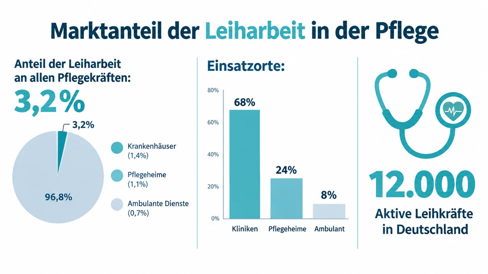 Infografik zum Marktanteil von Leiharbeit in der Pflege mit Daten zu Einsatzorten und aktiven Leihkräften in Deutschland.